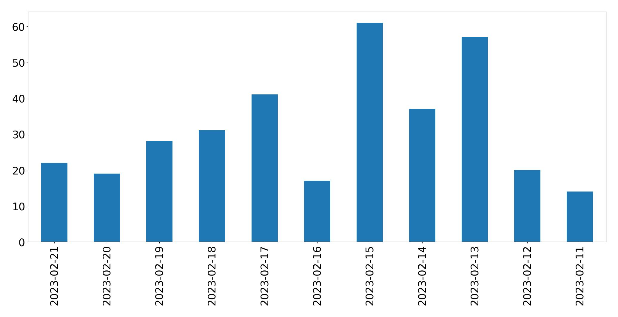 Gráfico de tweets por dia