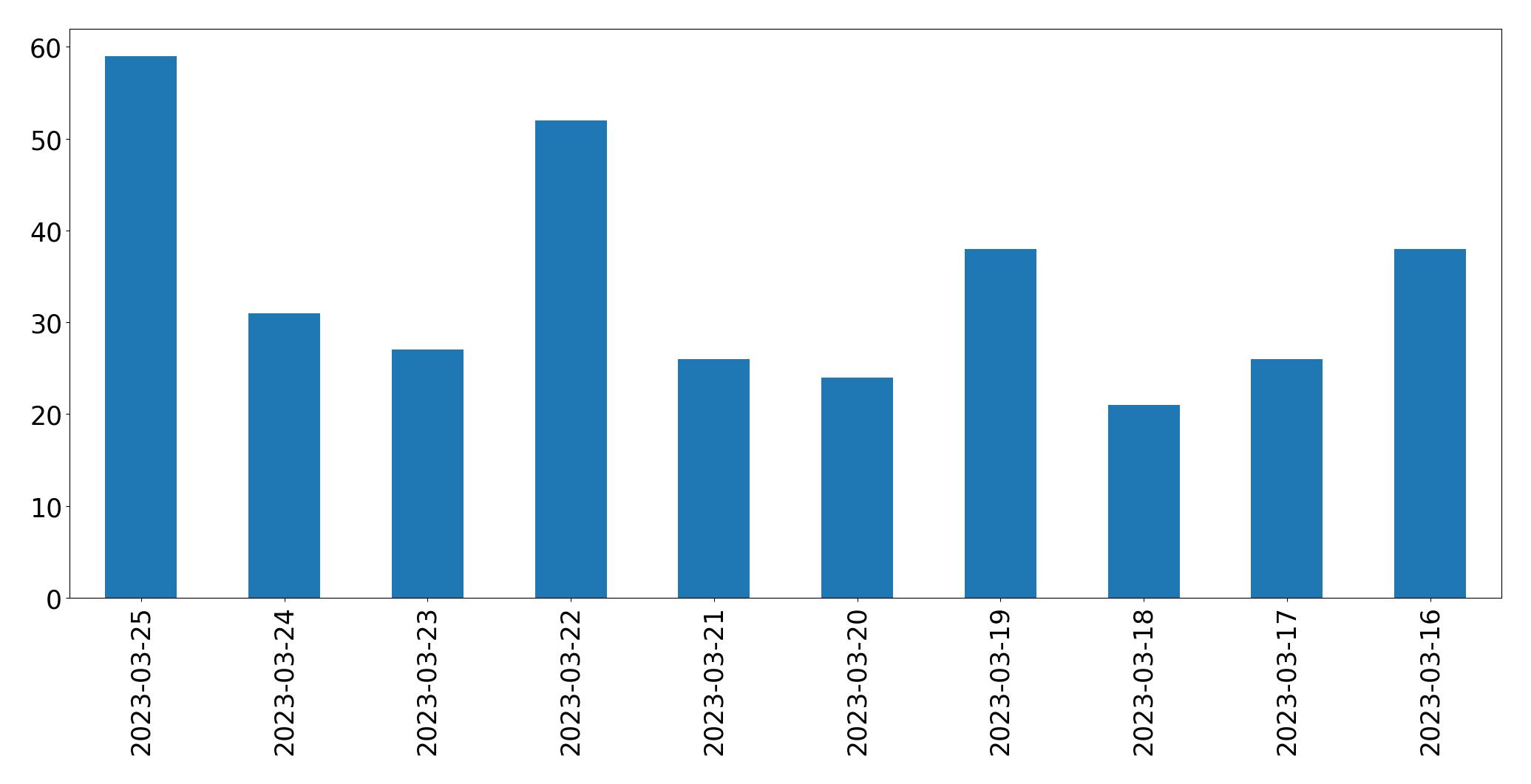 Gráfico de tweets por dia