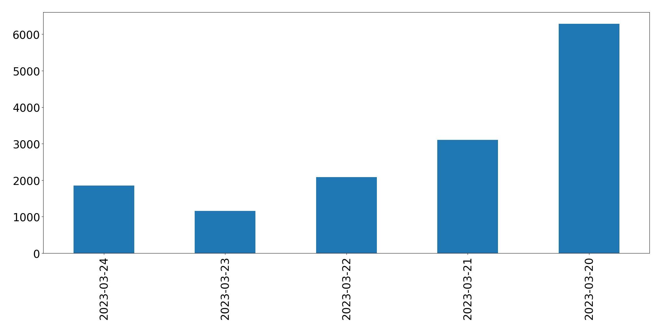 Tweets per day chart