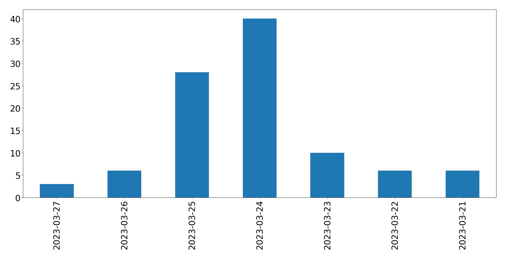 Tweets per day chart