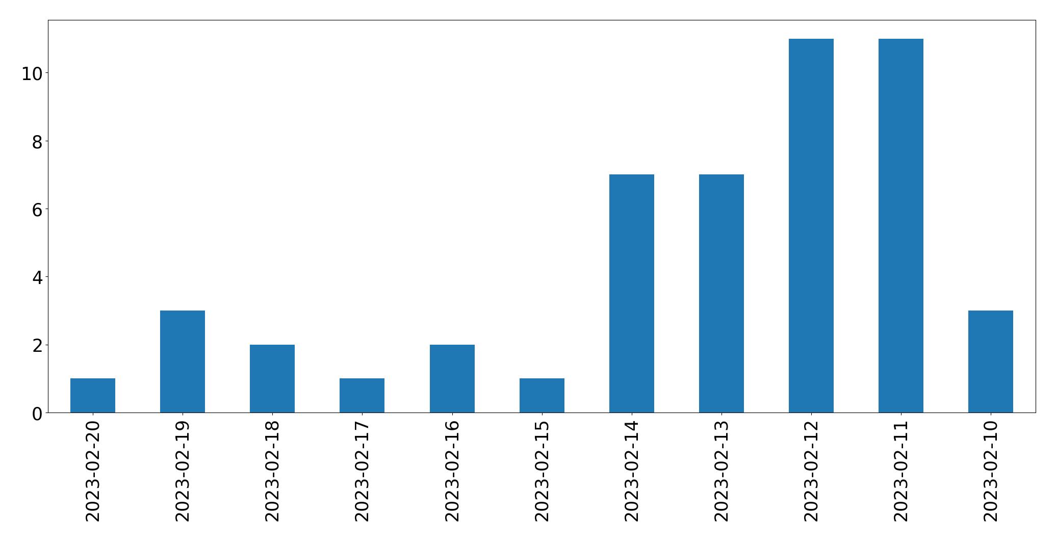 Gráfico de tweets por dia
