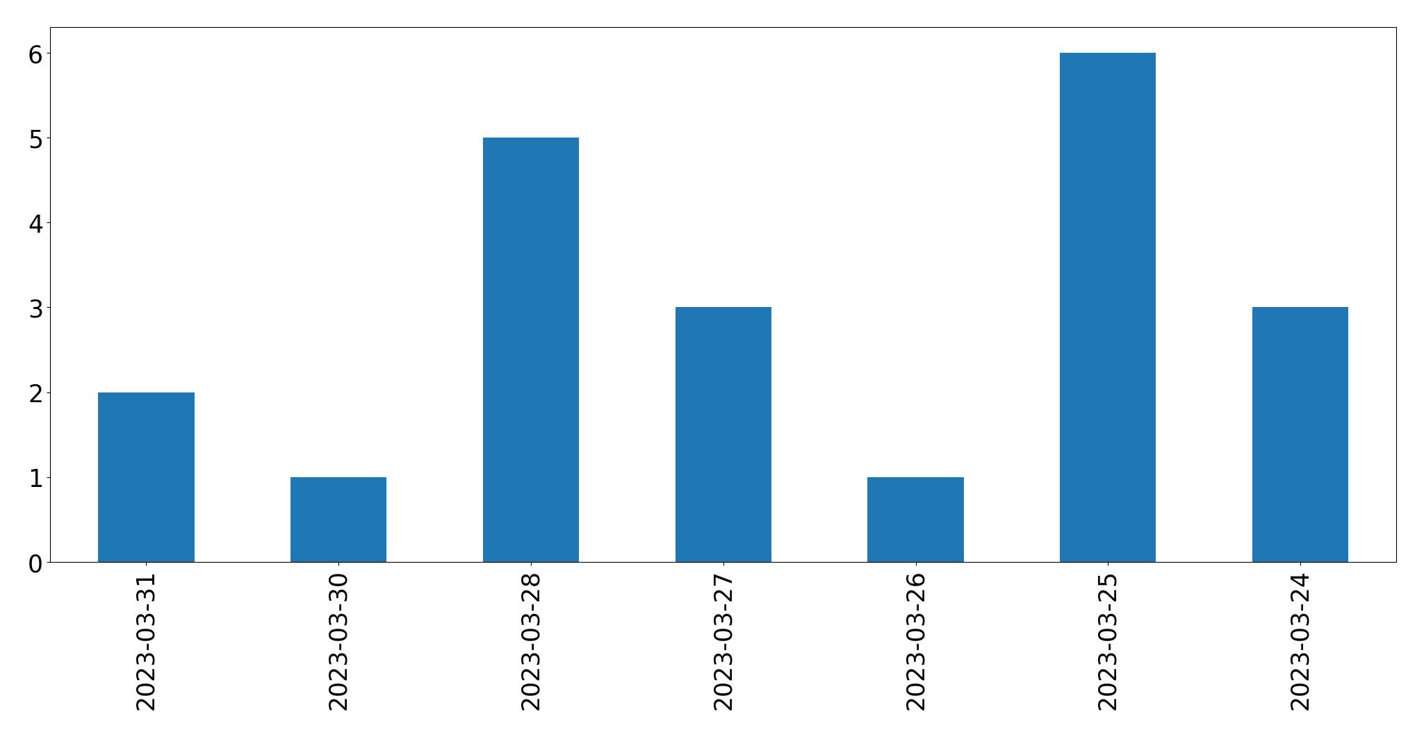 Gráfico de tweets por dia