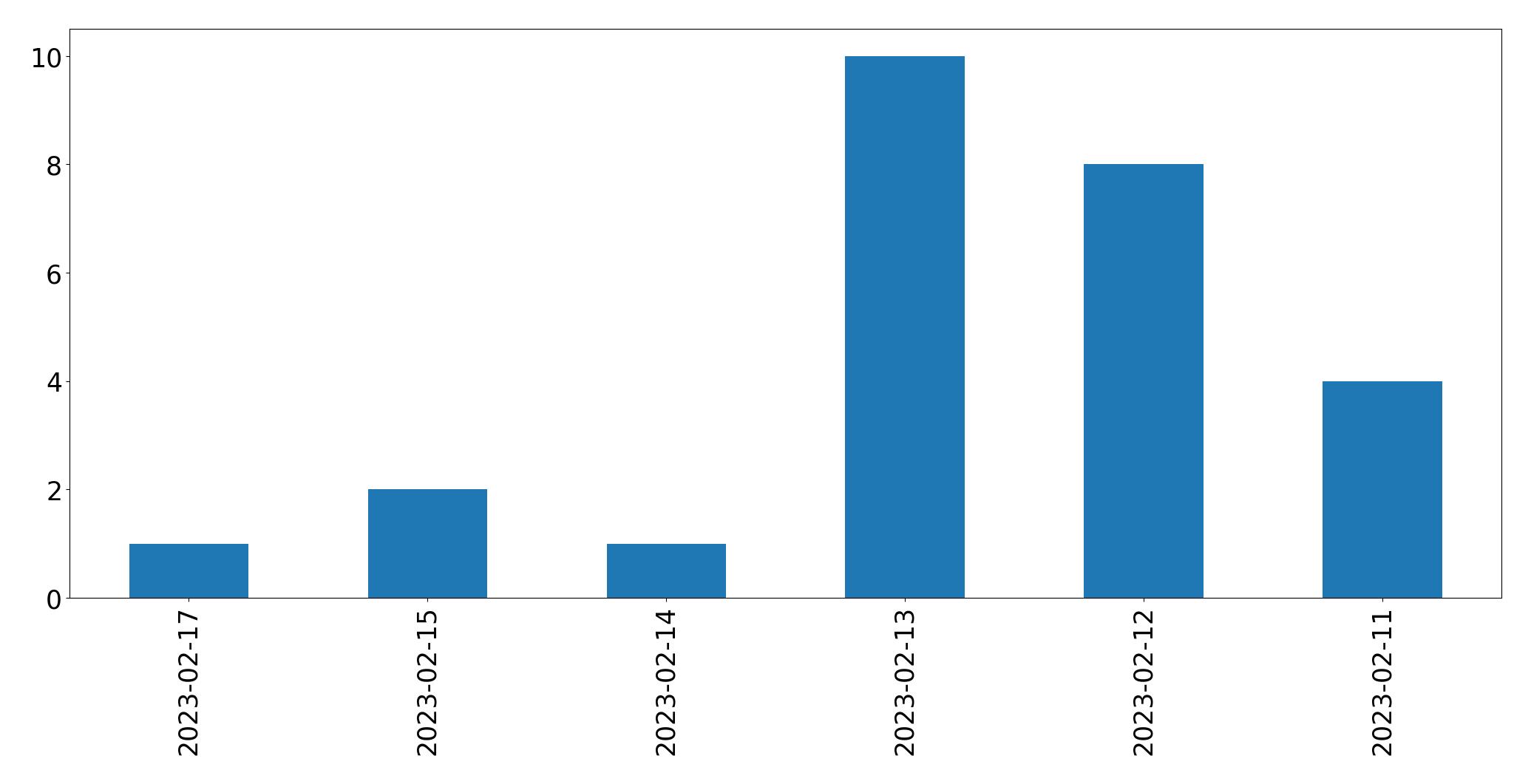 Gráfico de tweets por dia