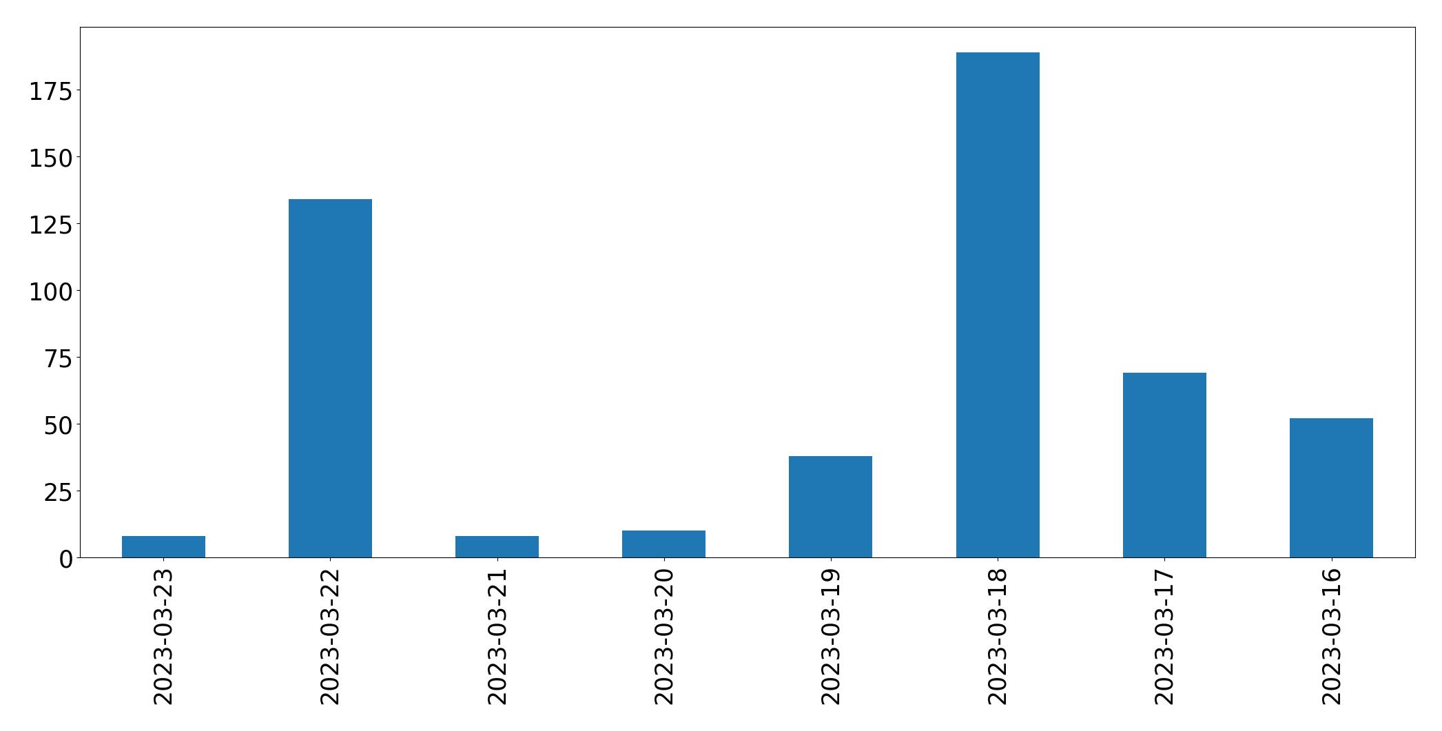 Gráfico de tweets por dia