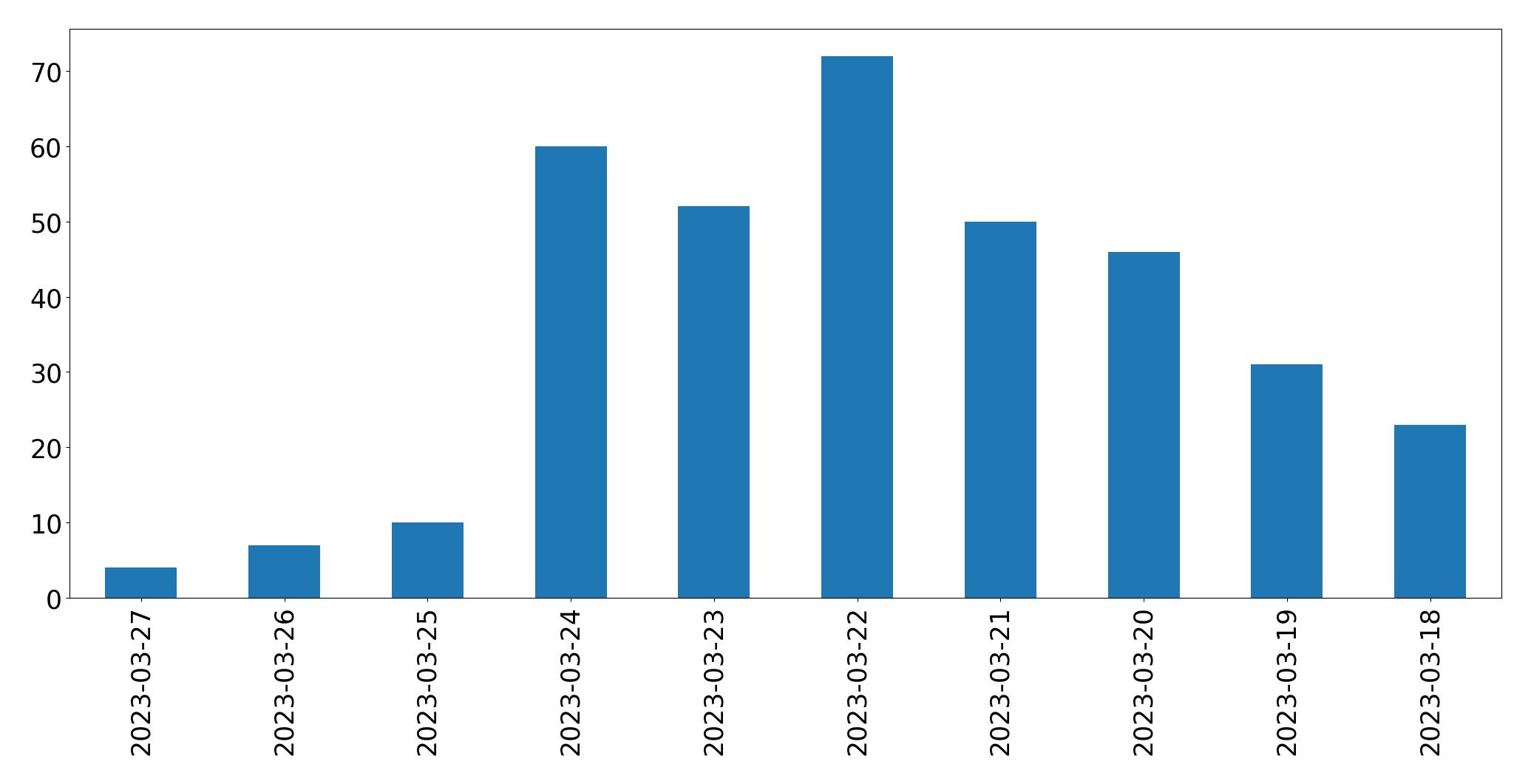 Tweets per day chart