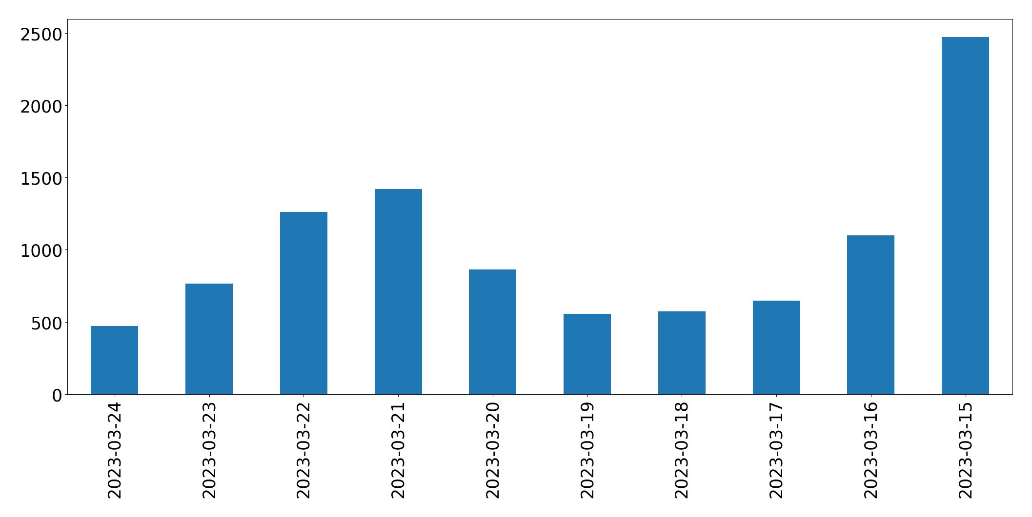 Tweets per day chart