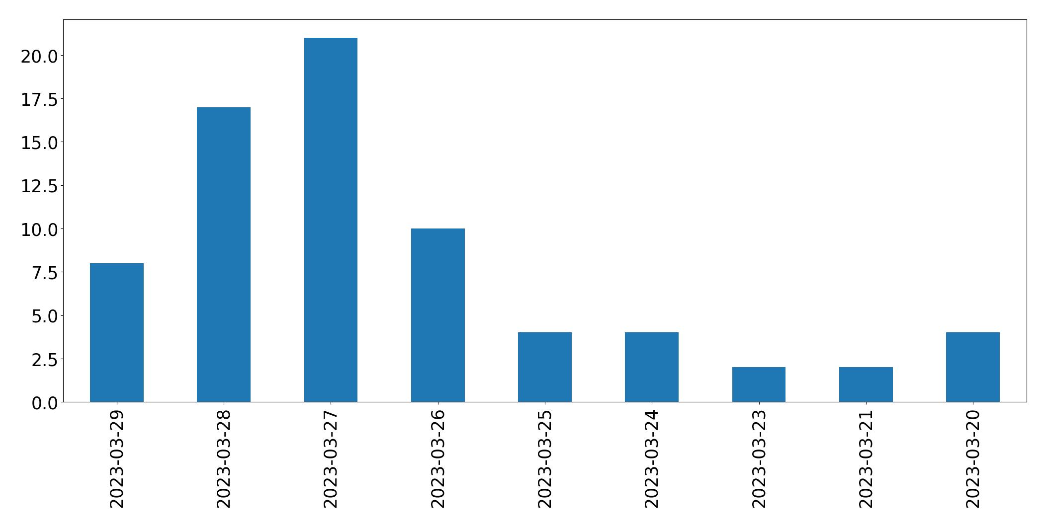 مخطط التغريدات اليومية