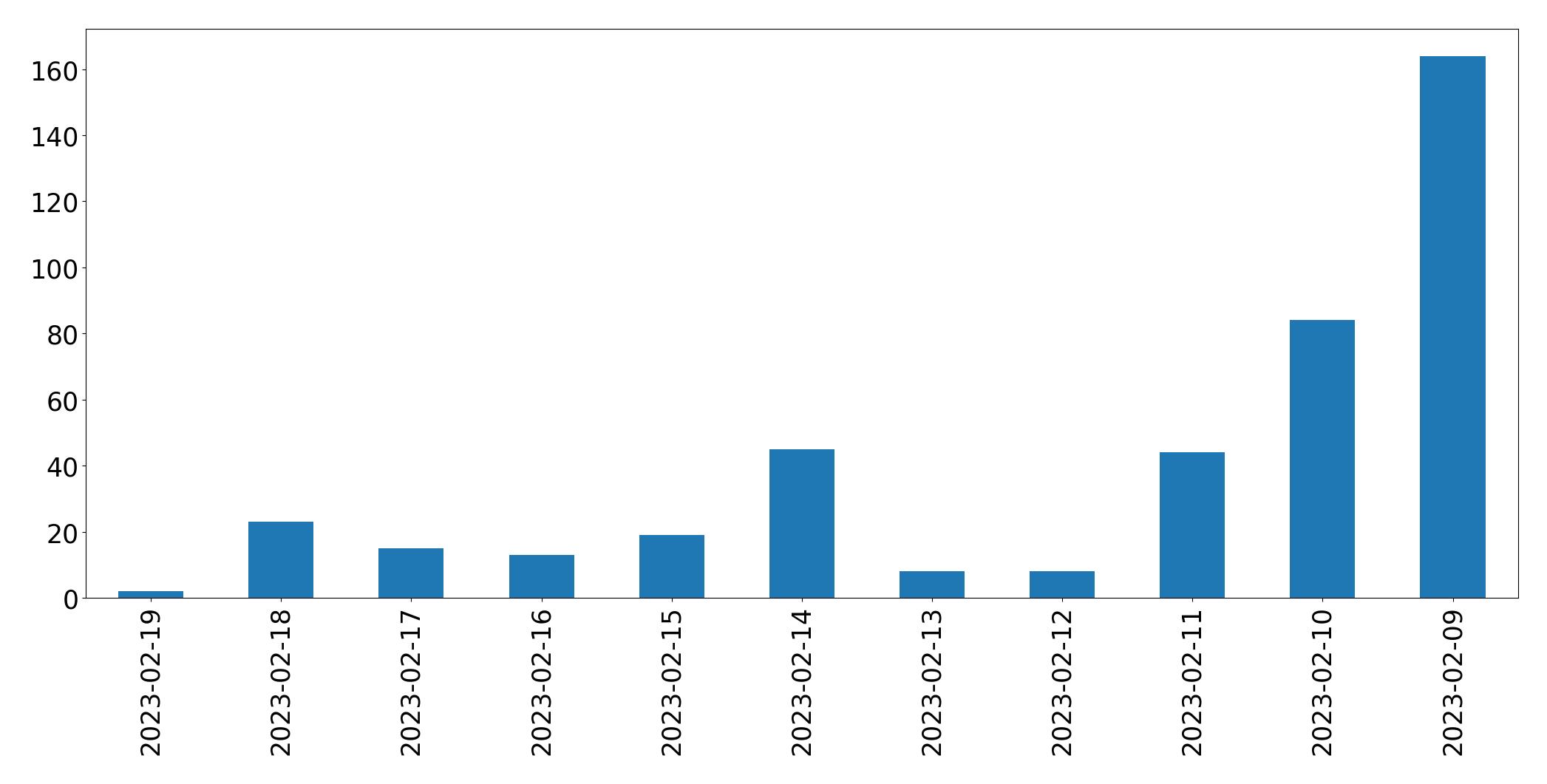 Tweets per day chart