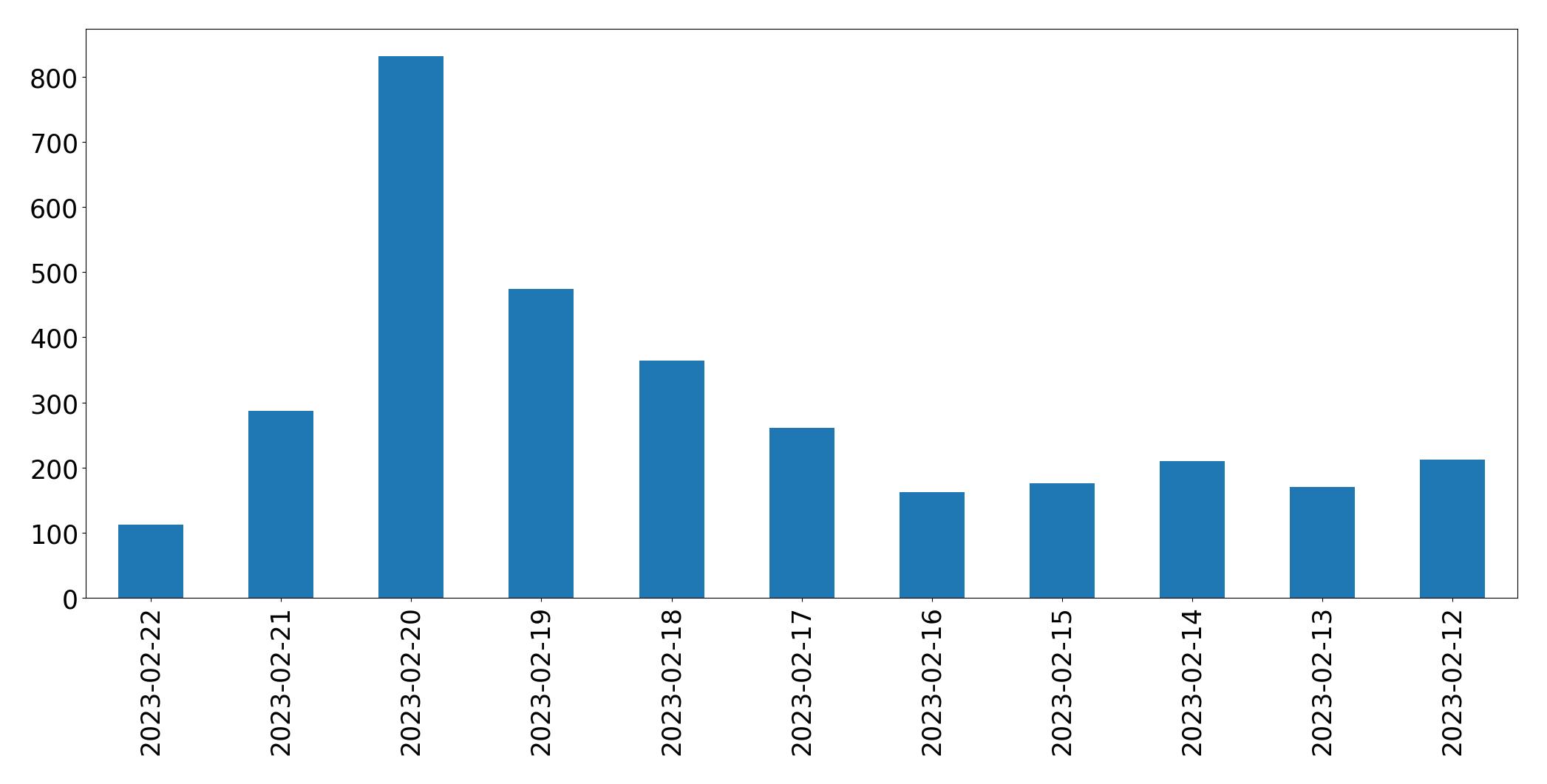 Gráfico de tweets por dia