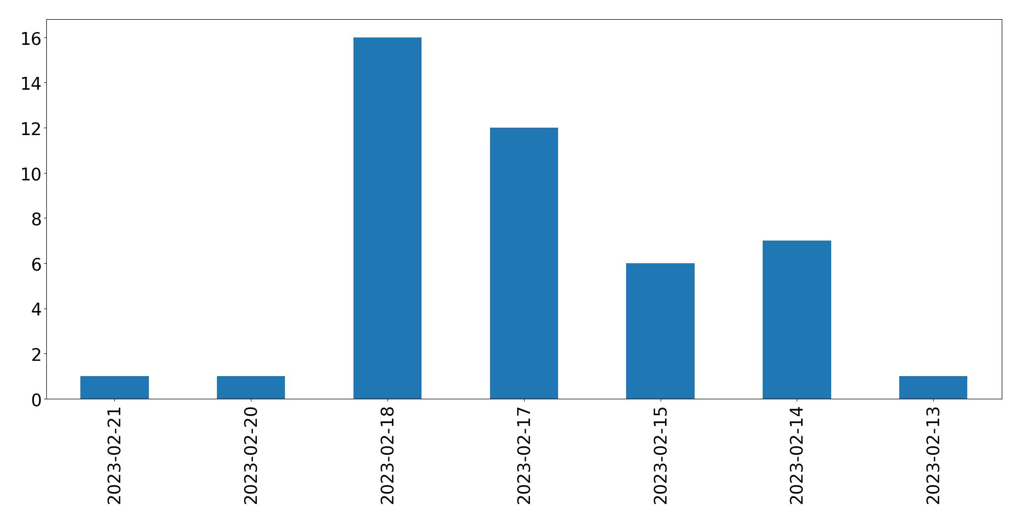 Gráfico de tweets por dia