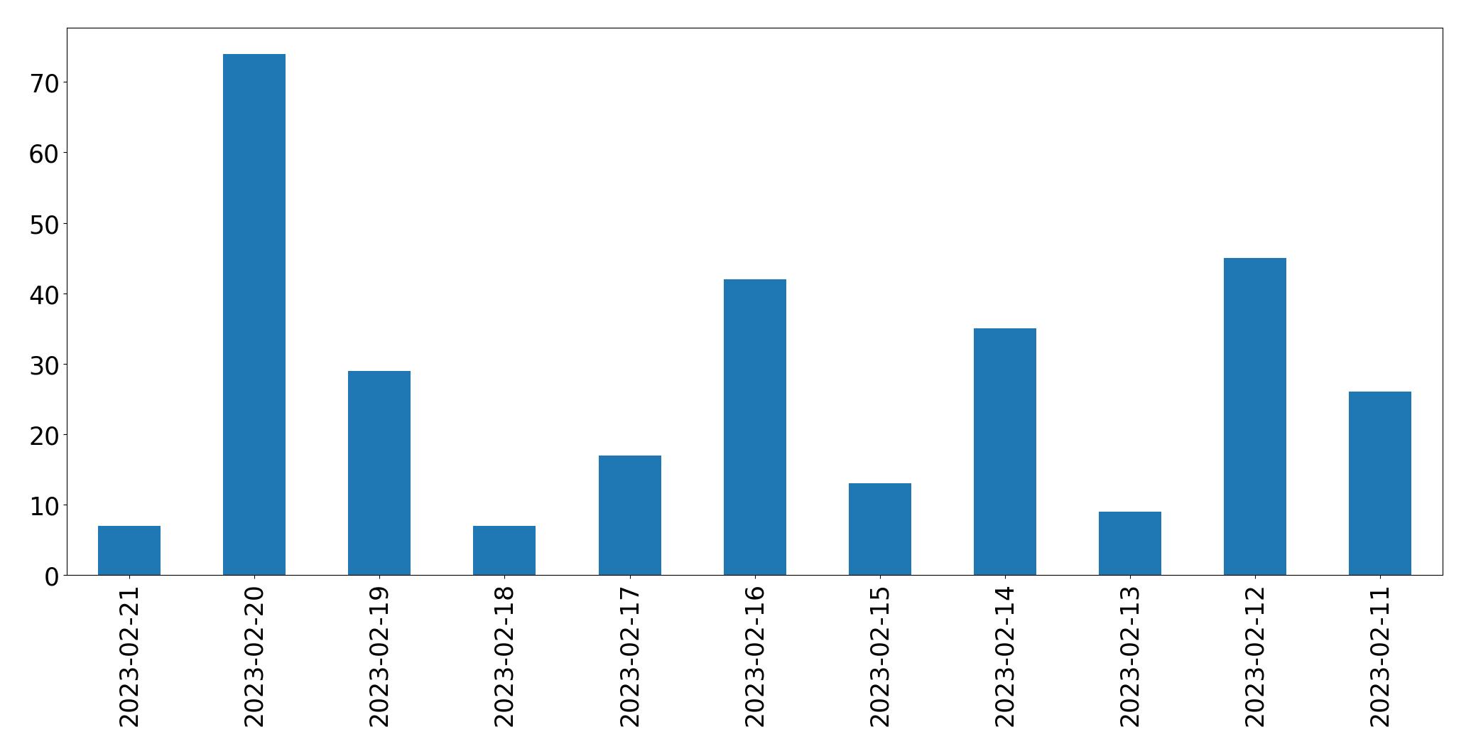 Tweets per day chart