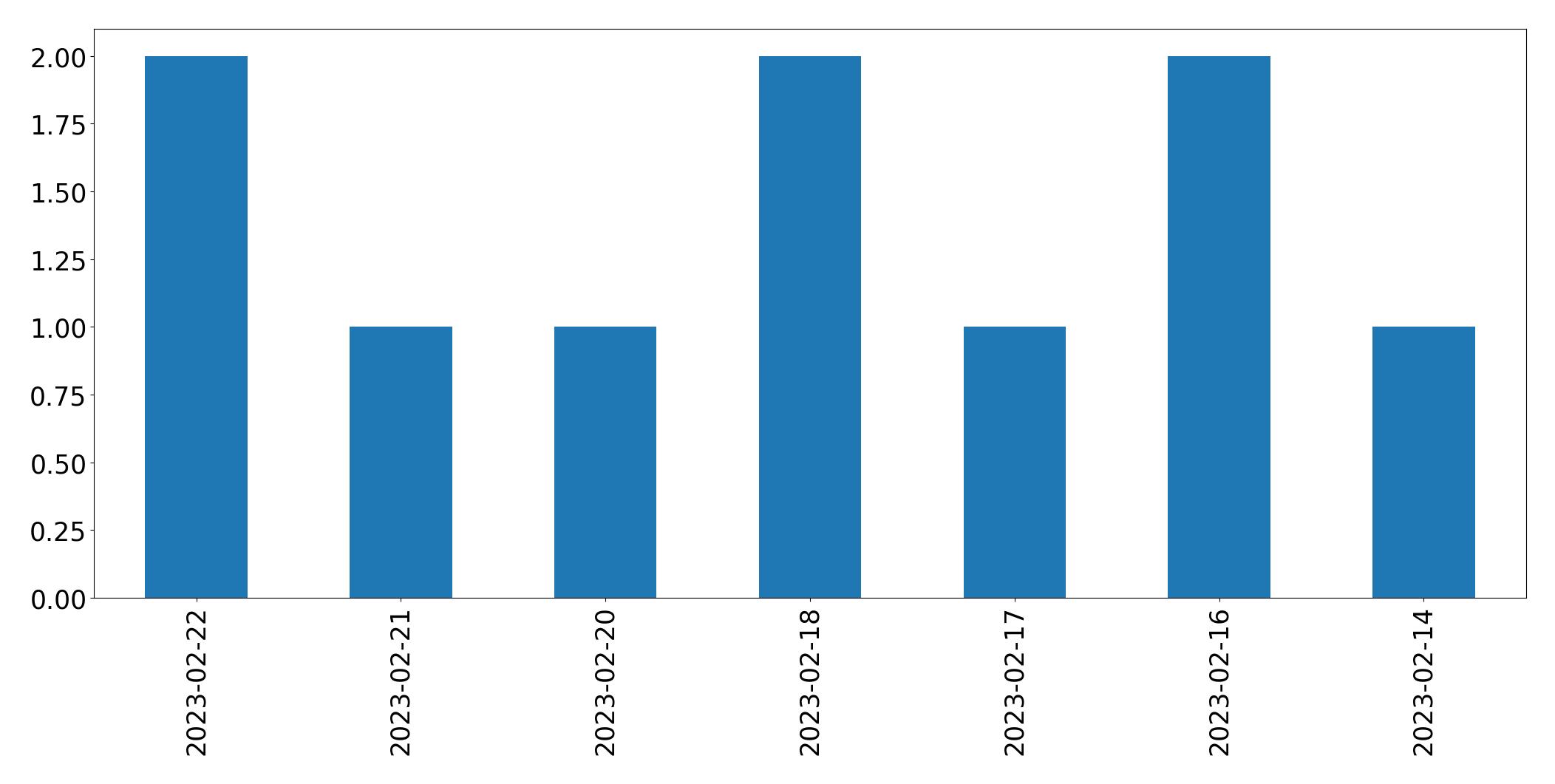 Gráfico de tweets por dia