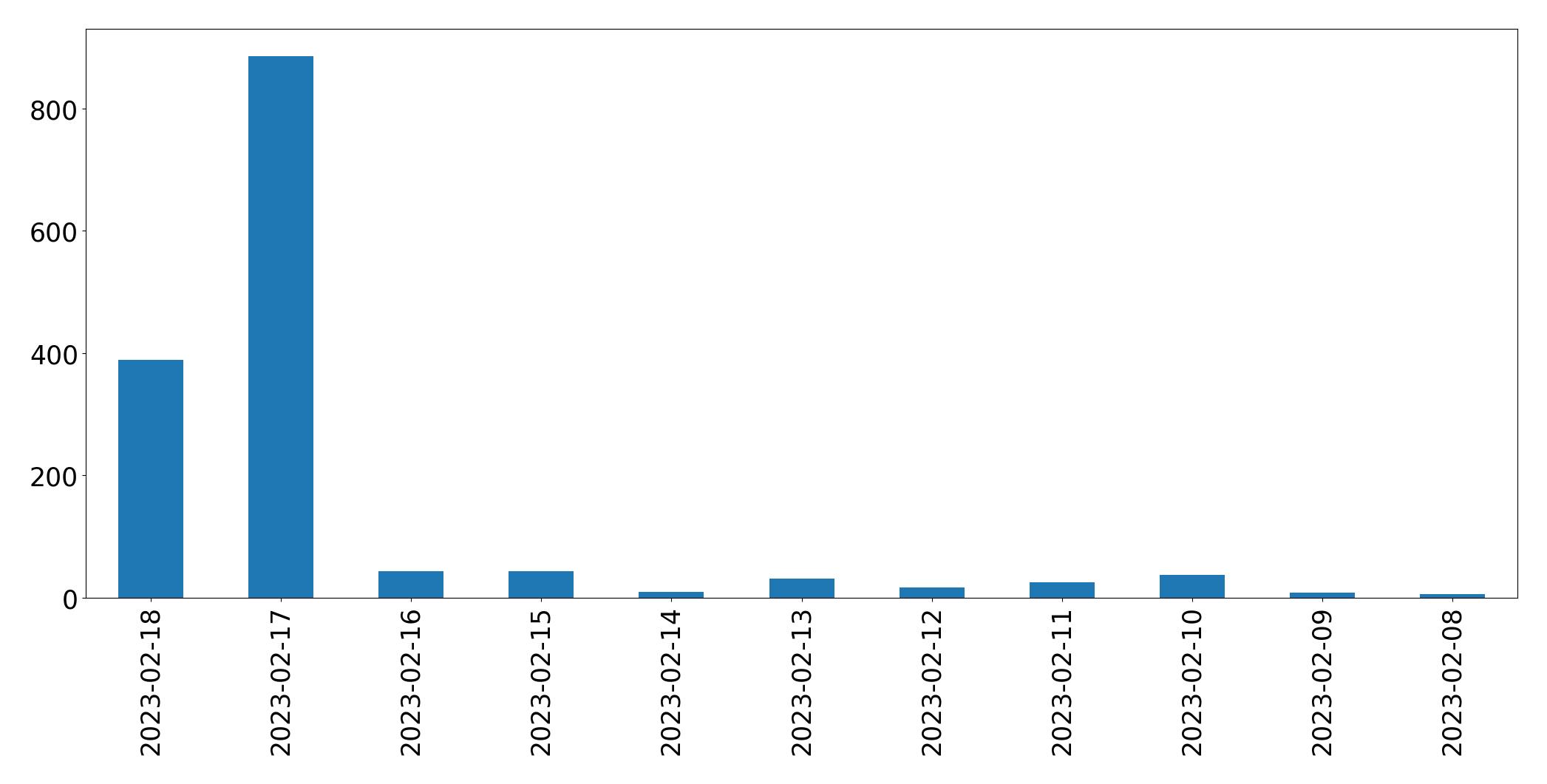 Gráfico de tweets por dia