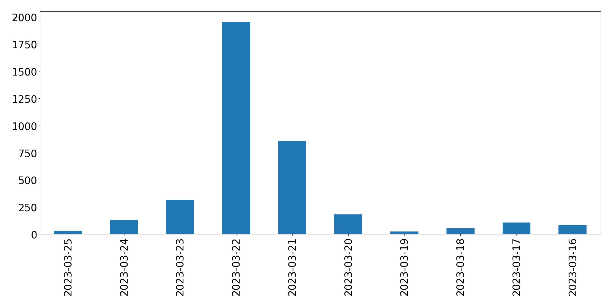 Gunluk tweet grafigi