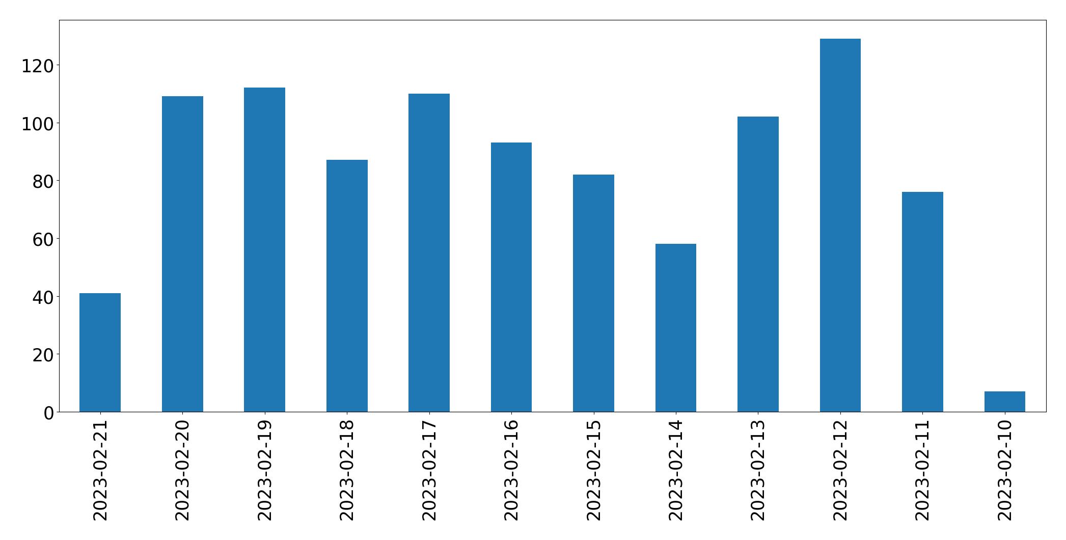 Grafik tweet per hari