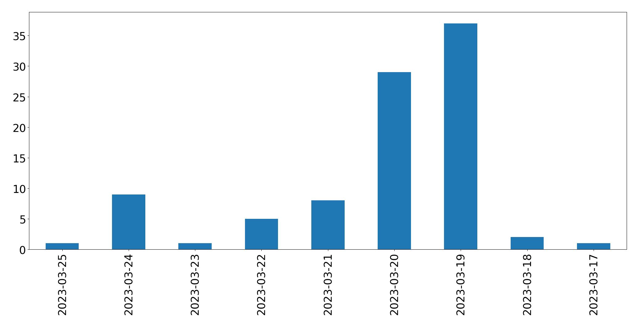 Tweets per day chart
