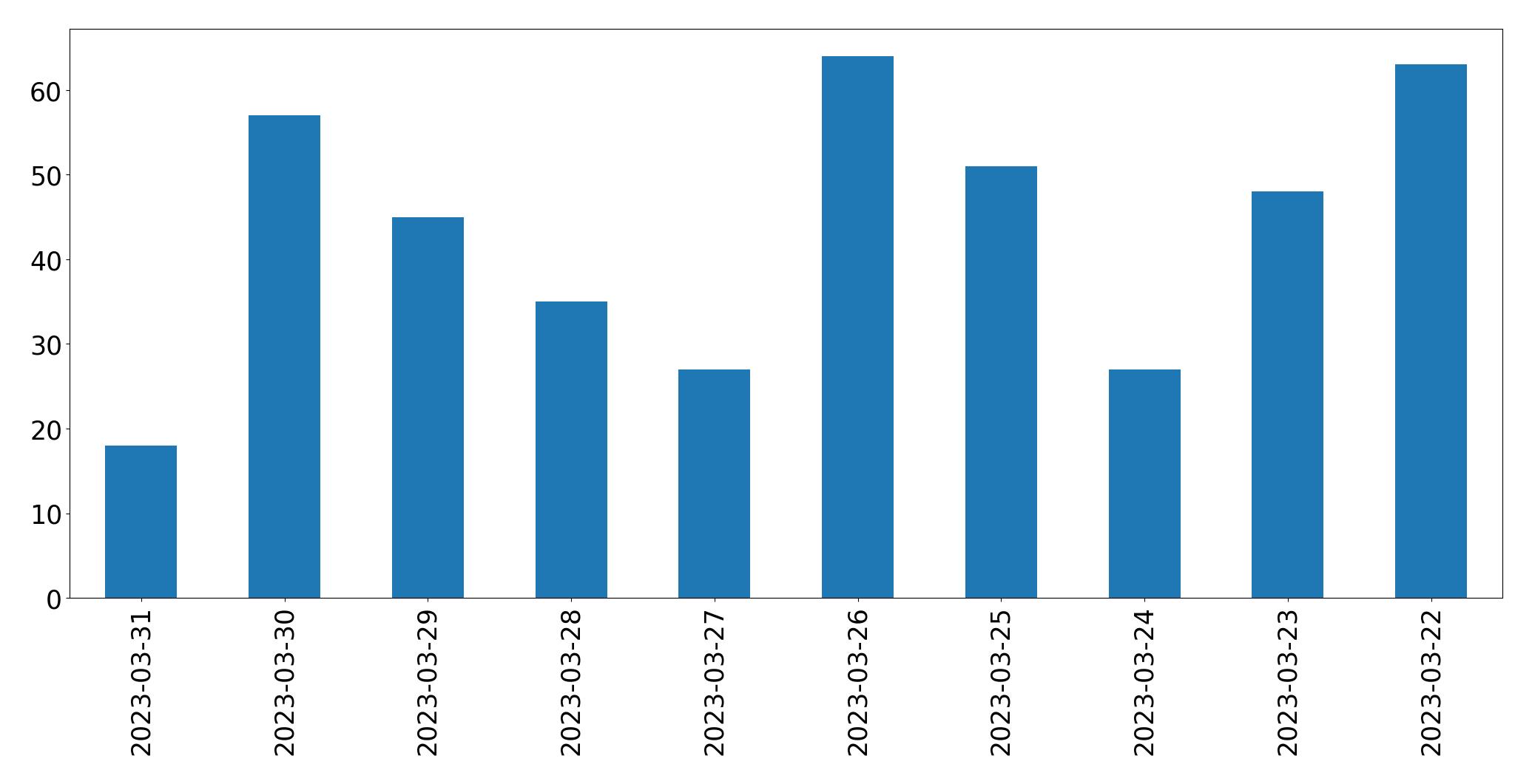 Tweets per day chart