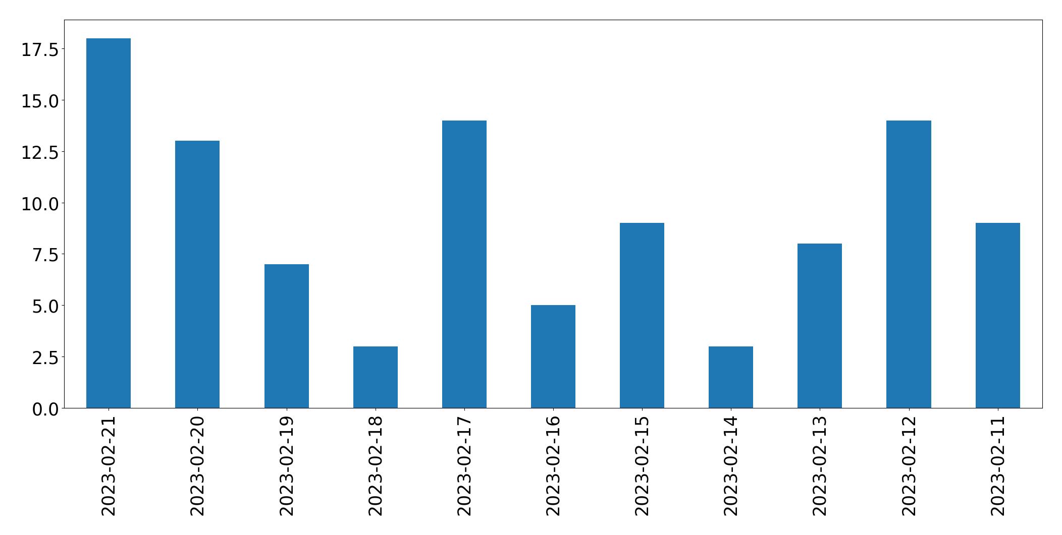 Gráfico de tweets por dia