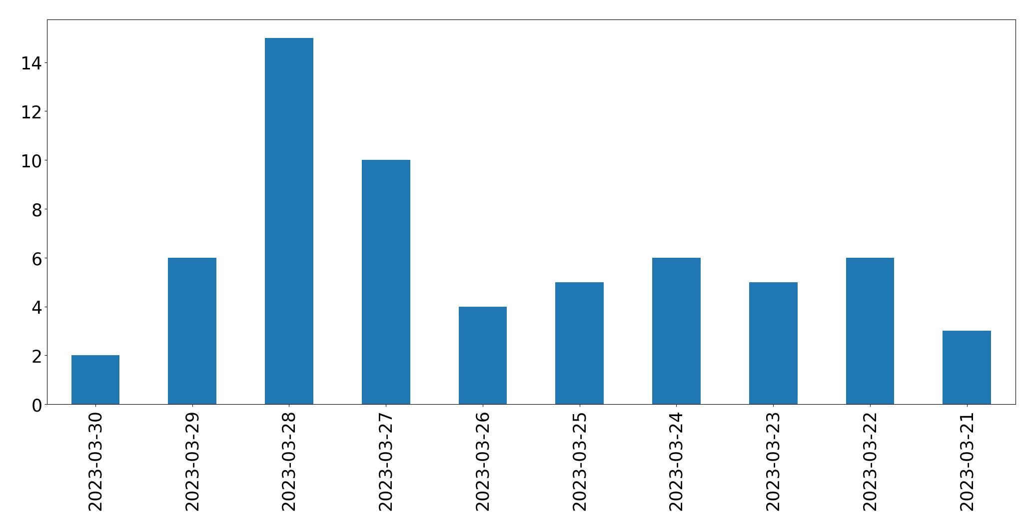 Gráfico de tweets por dia