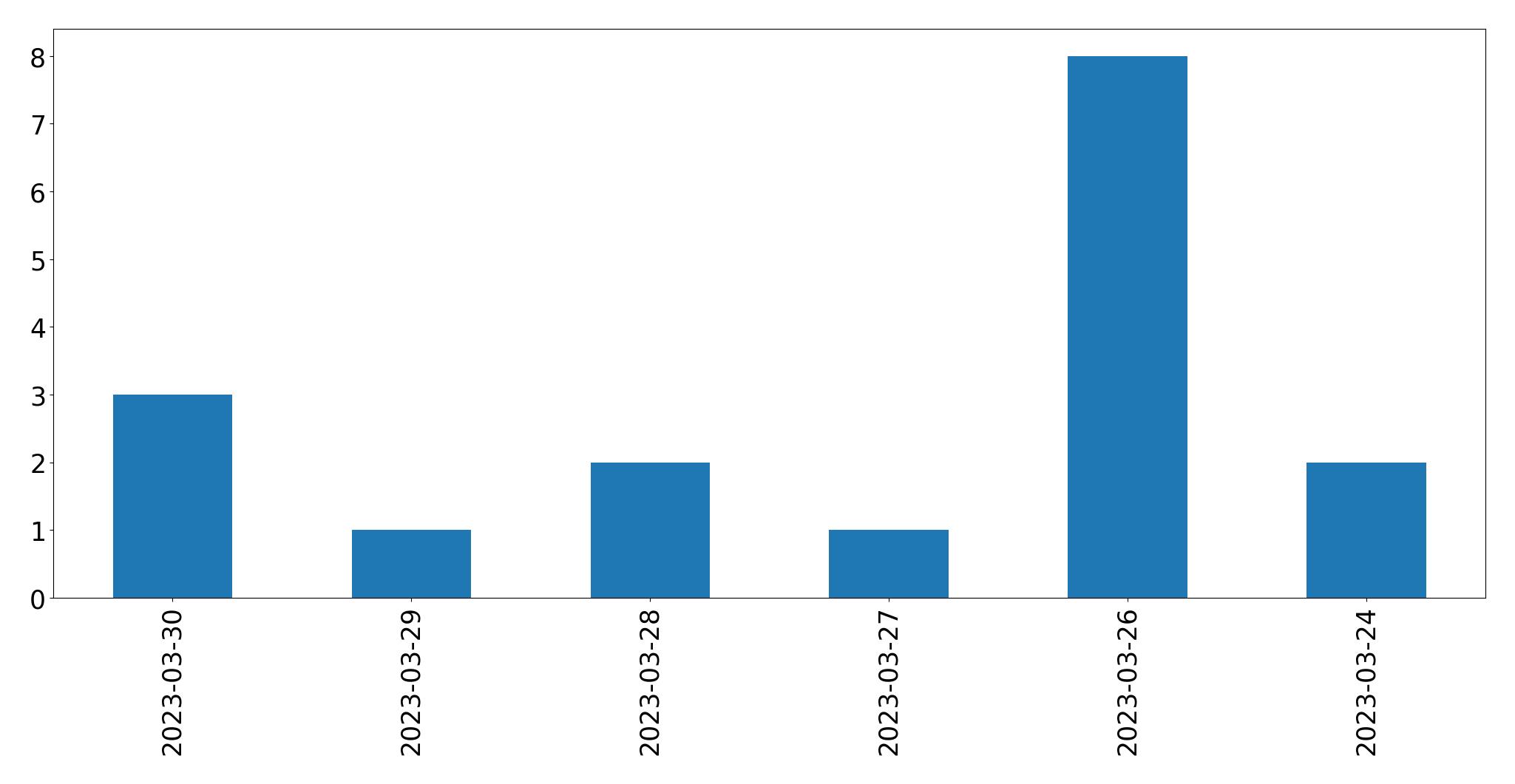 Tweets per day chart
