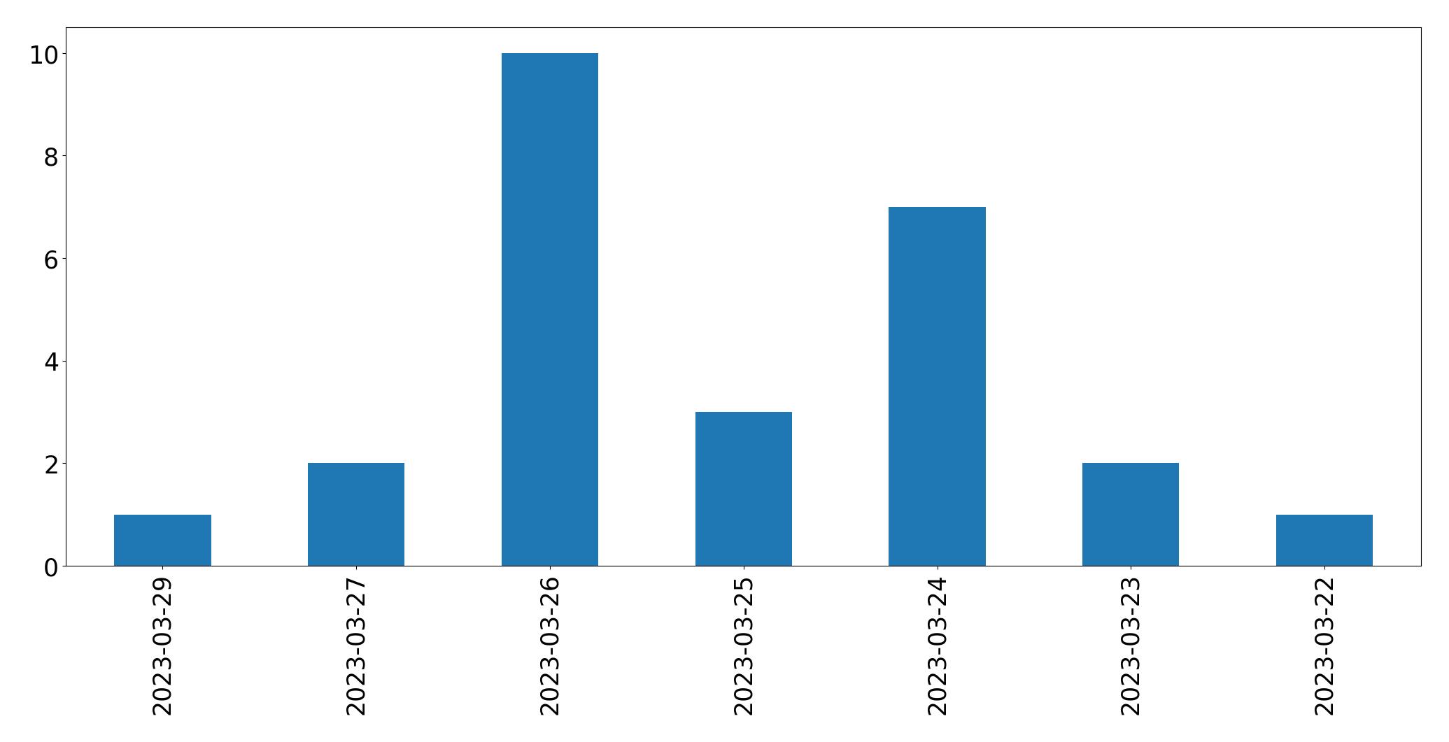 Tweets per day chart