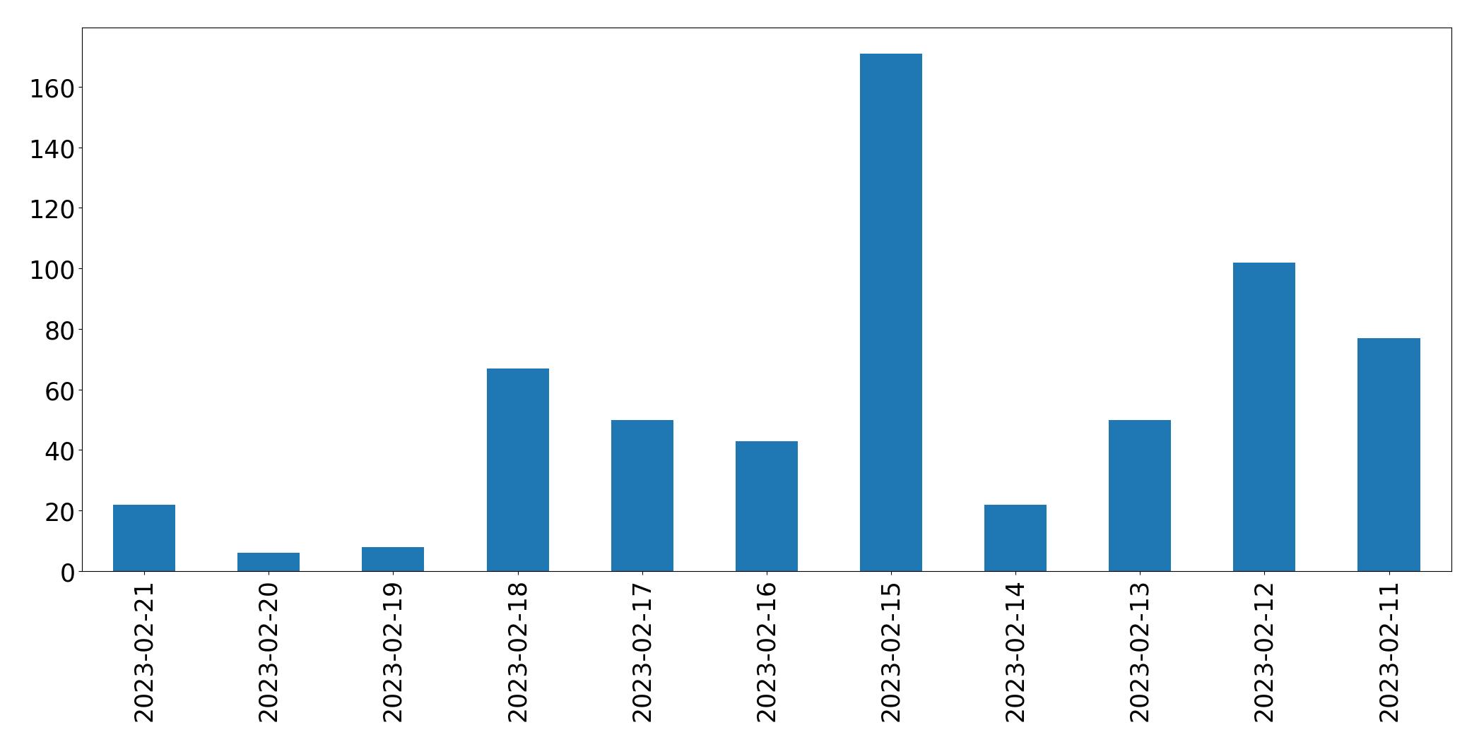 Gráfico de tweets por dia
