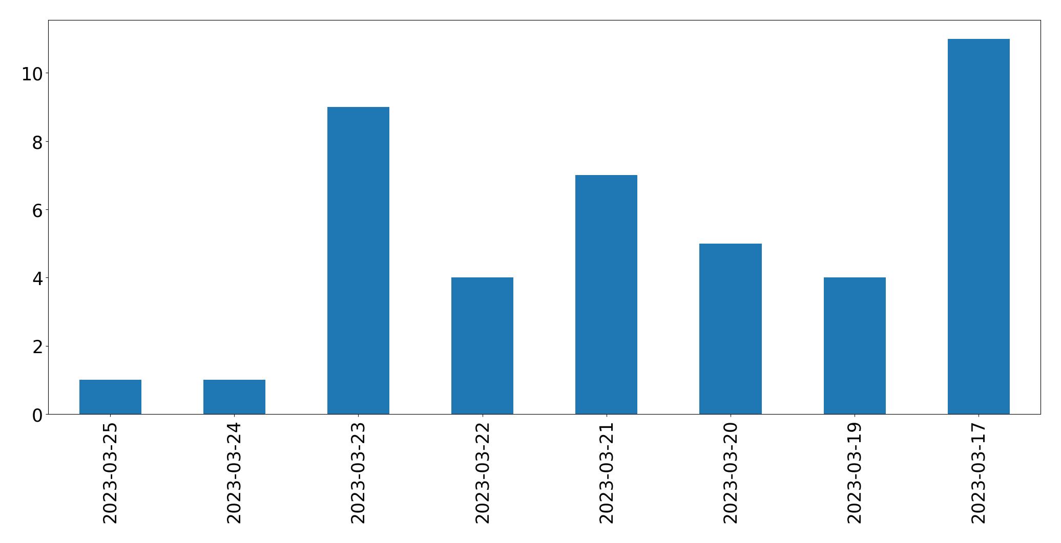 Tweets per day chart