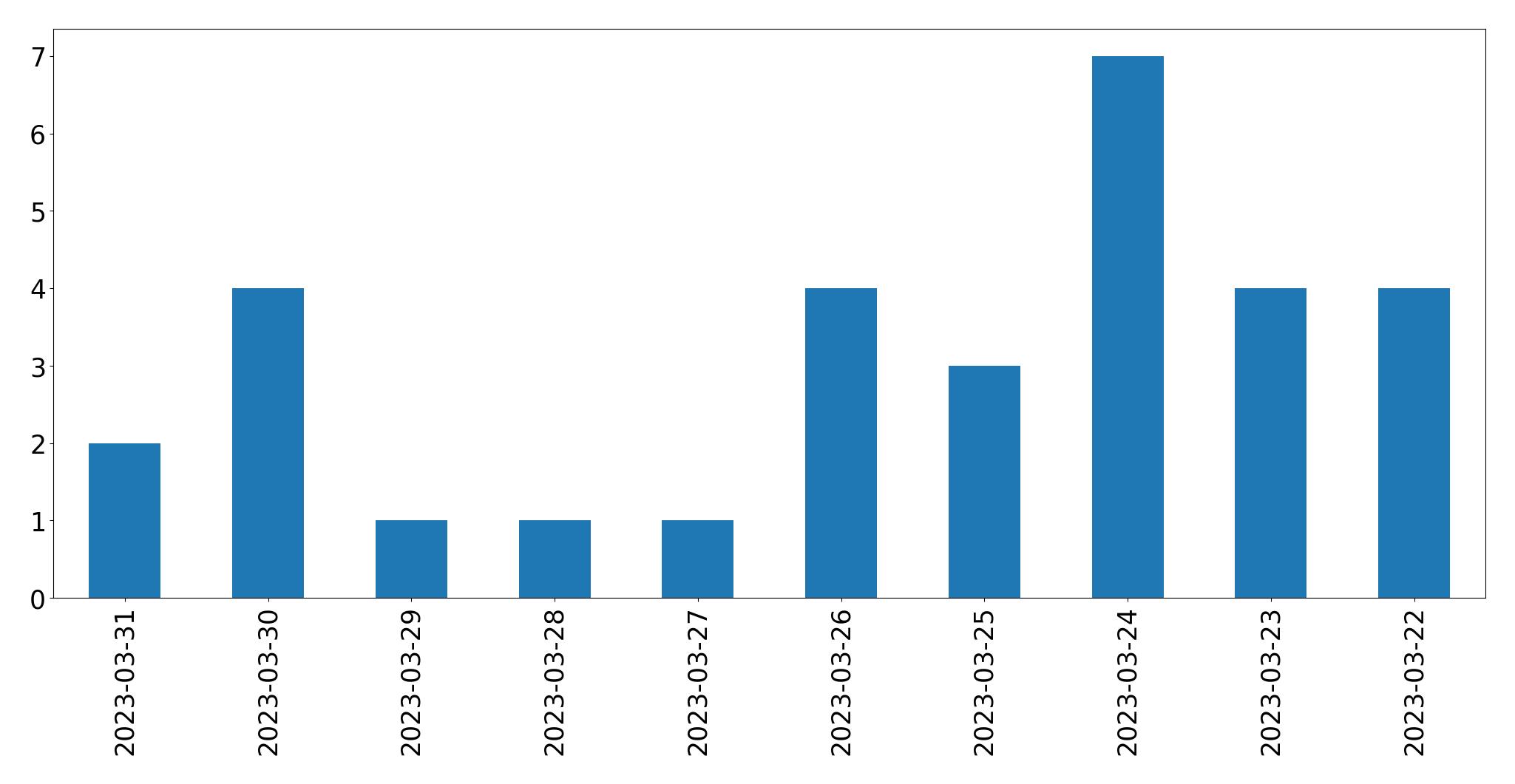 Gráfico de tweets por dia