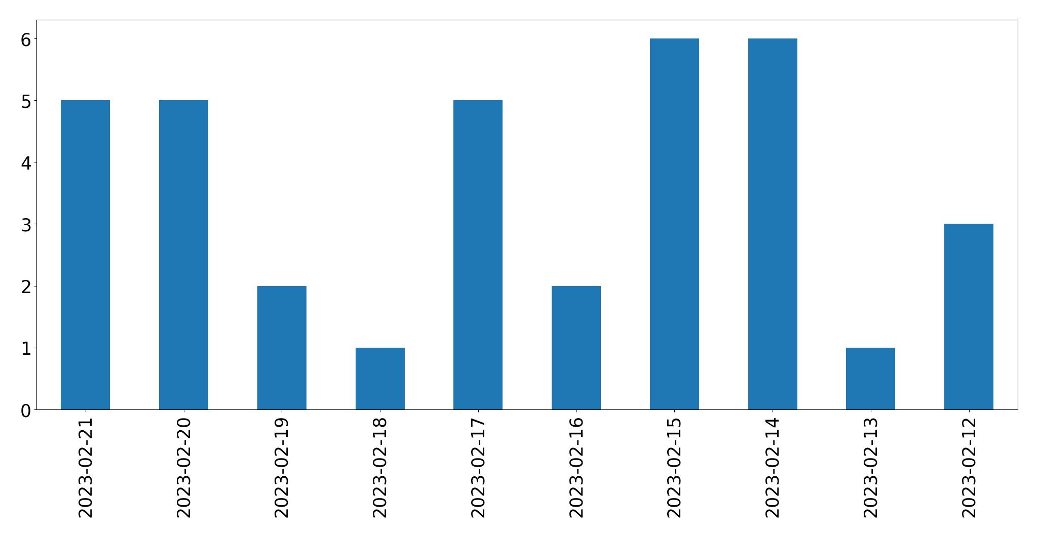 Gráfico de tweets por dia