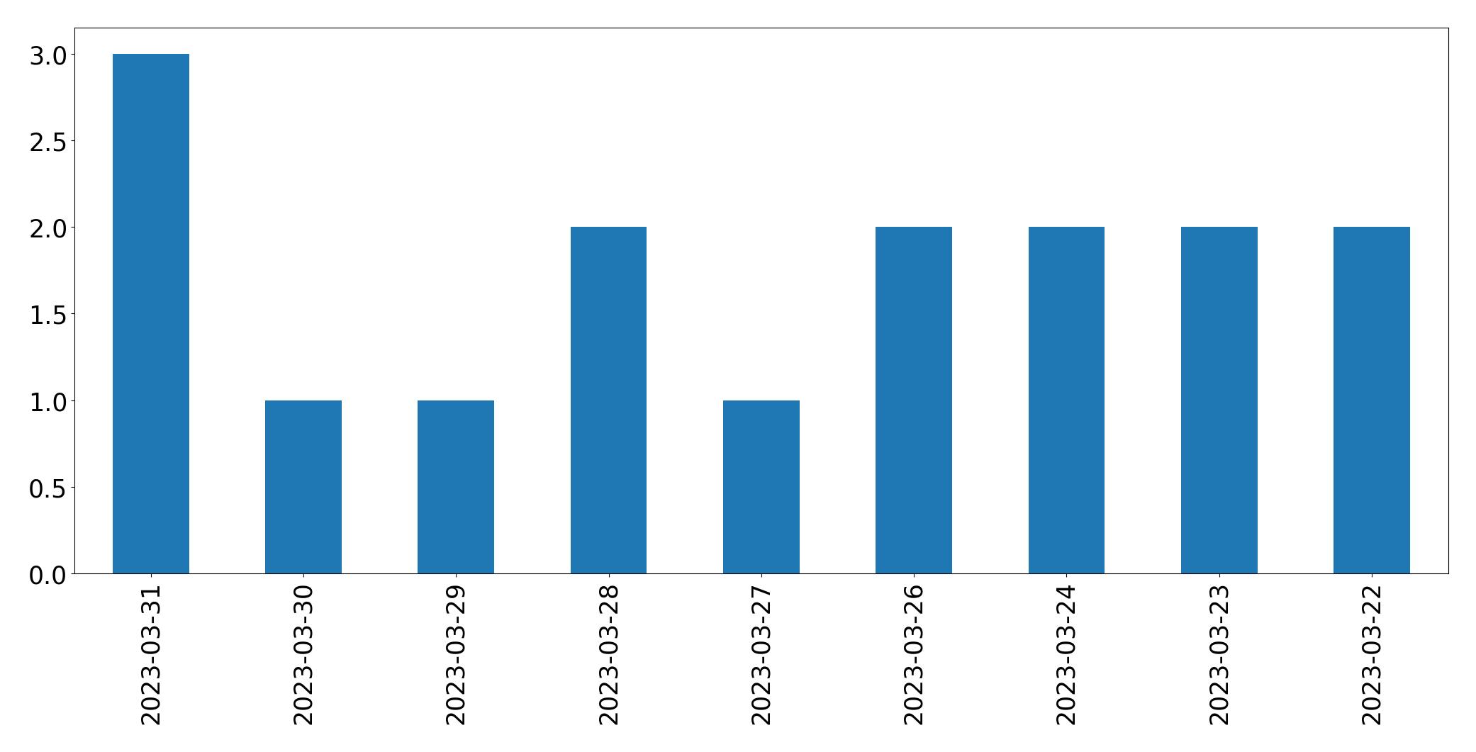 Graphique des tweets par jour