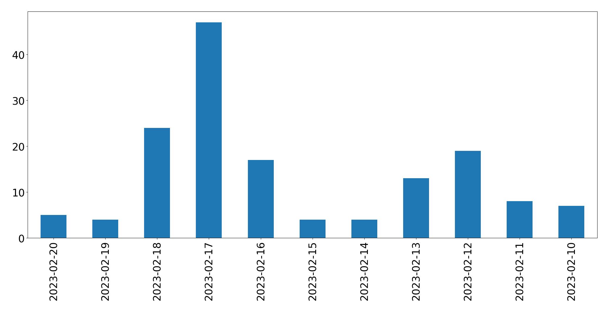 Grafik tweet per hari