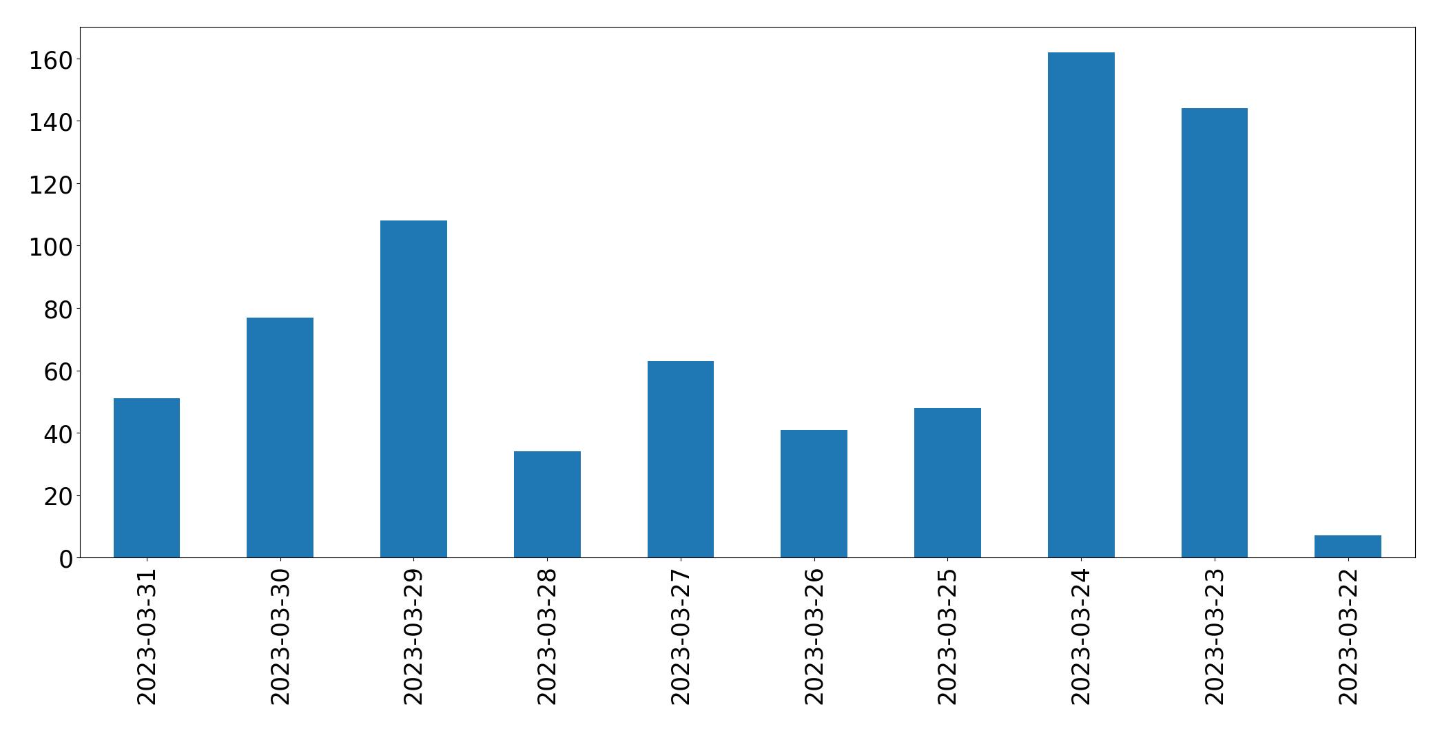Gráfico de tweets por dia