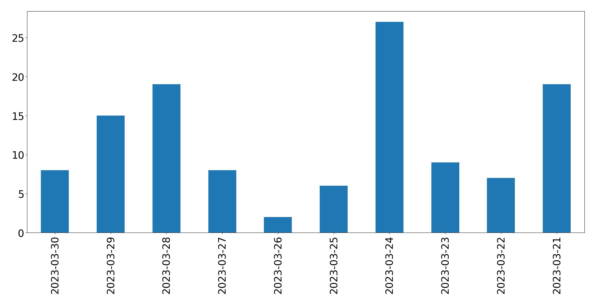 Gunluk tweet grafigi