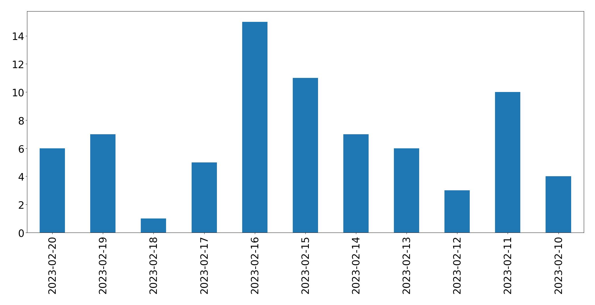 Gráfico de tweets por dia
