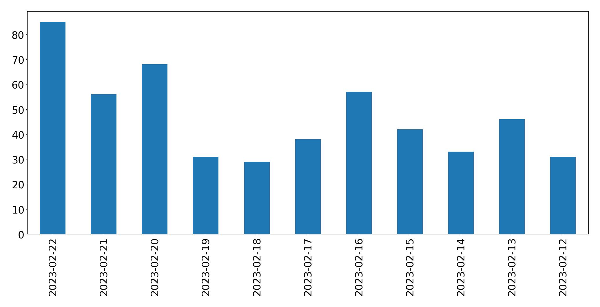 Gráfico de tweets por dia