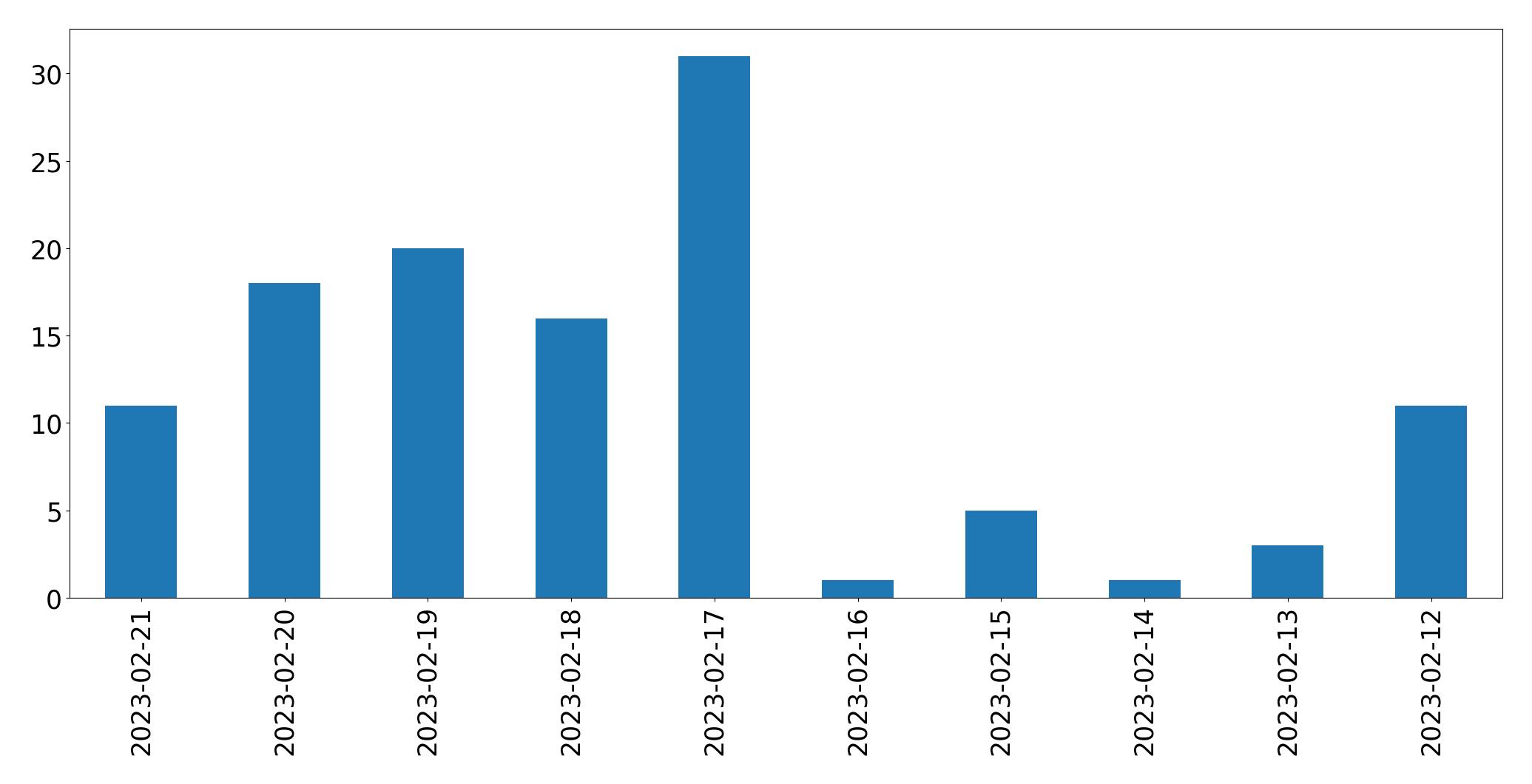 Gráfico de tweets por dia