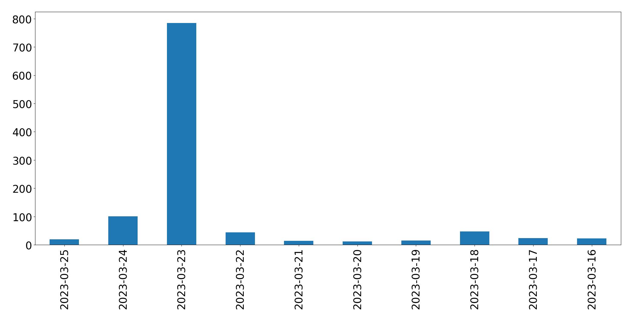 Gráfico de tweets por dia