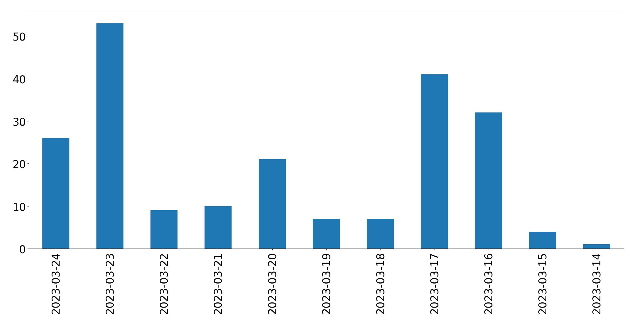 Tweets per day chart