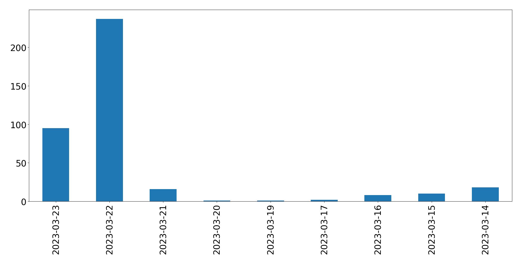 Gráfico de tweets por dia