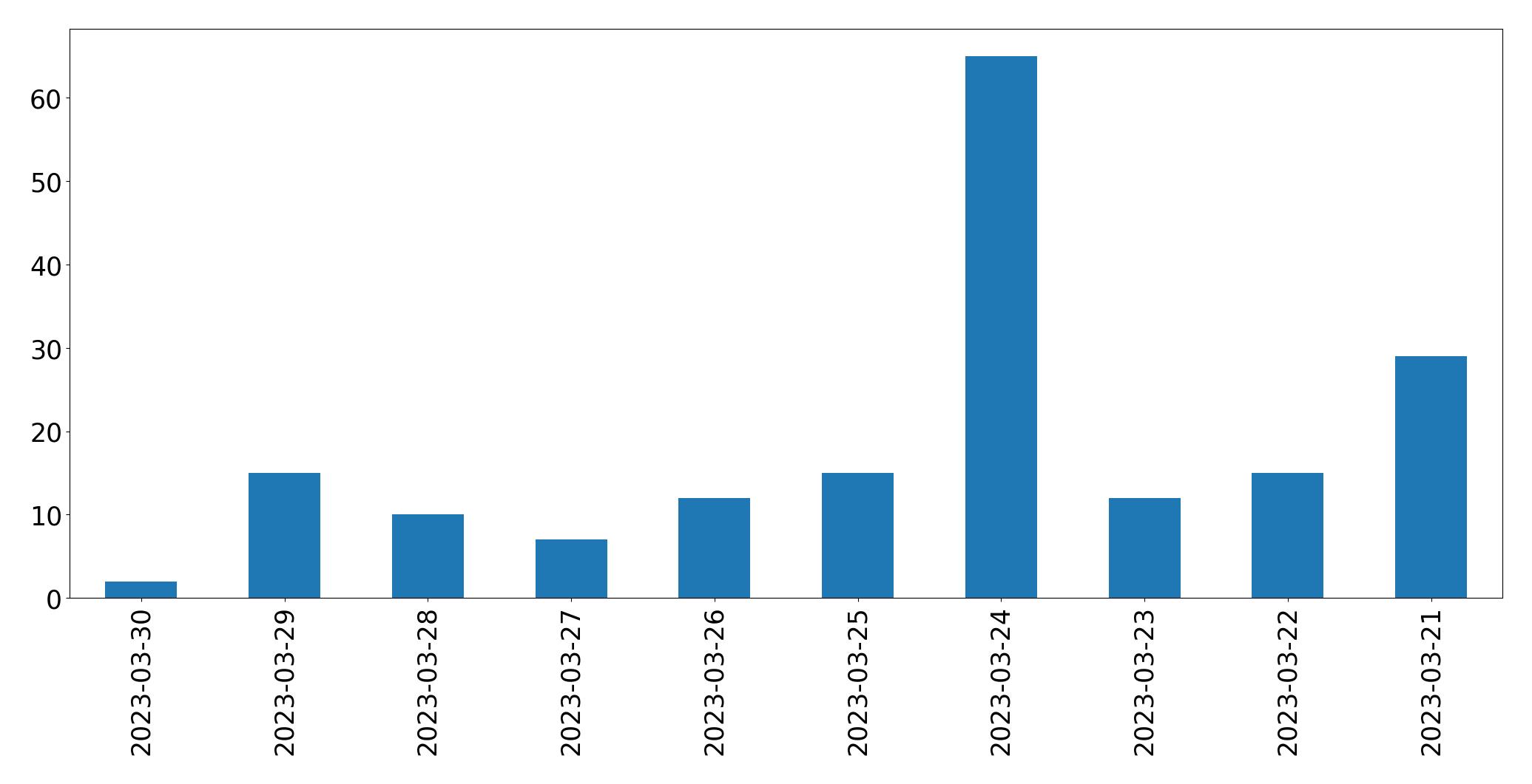 Tweets per day chart