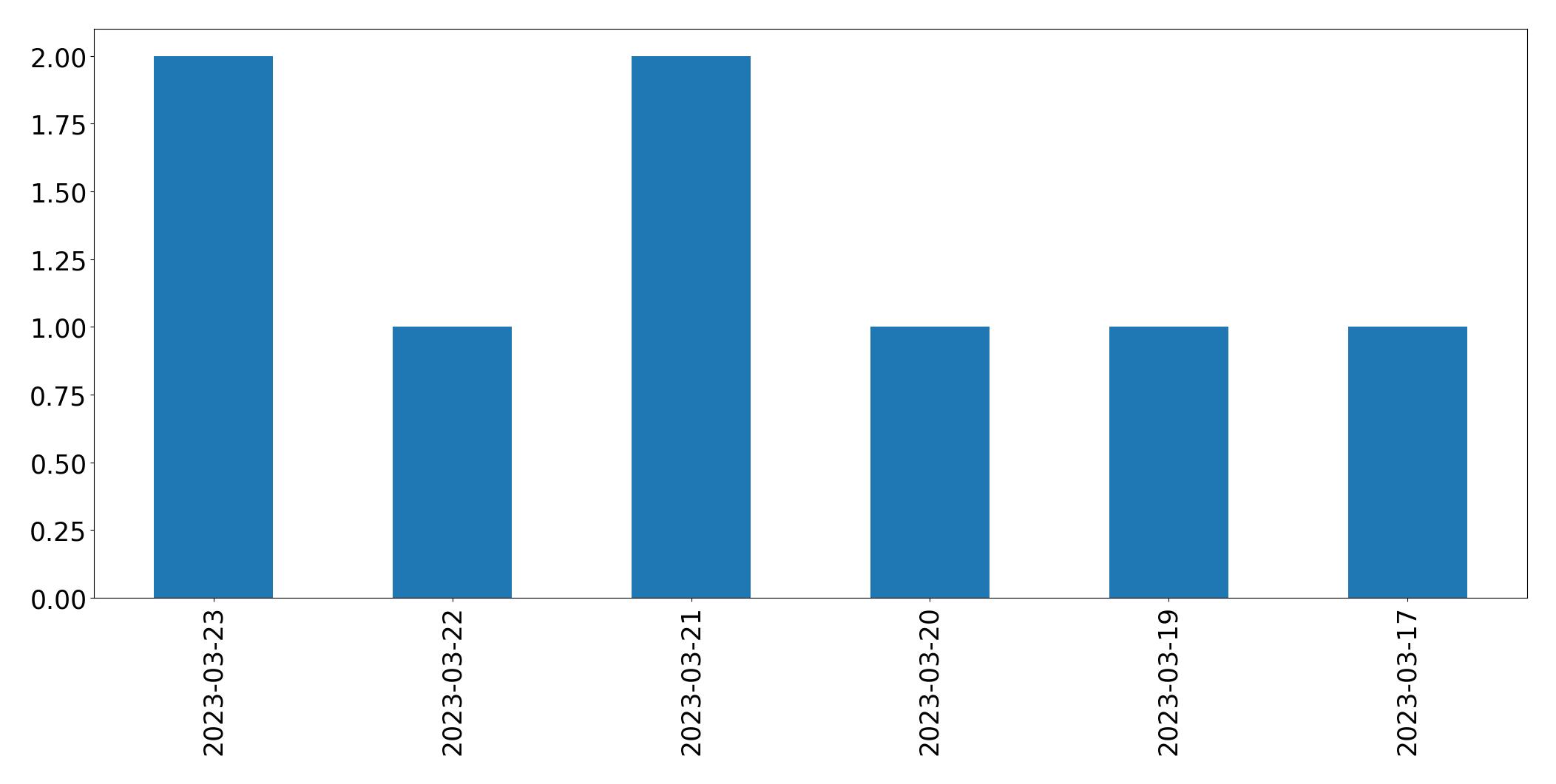 Gráfico de tweets por dia
