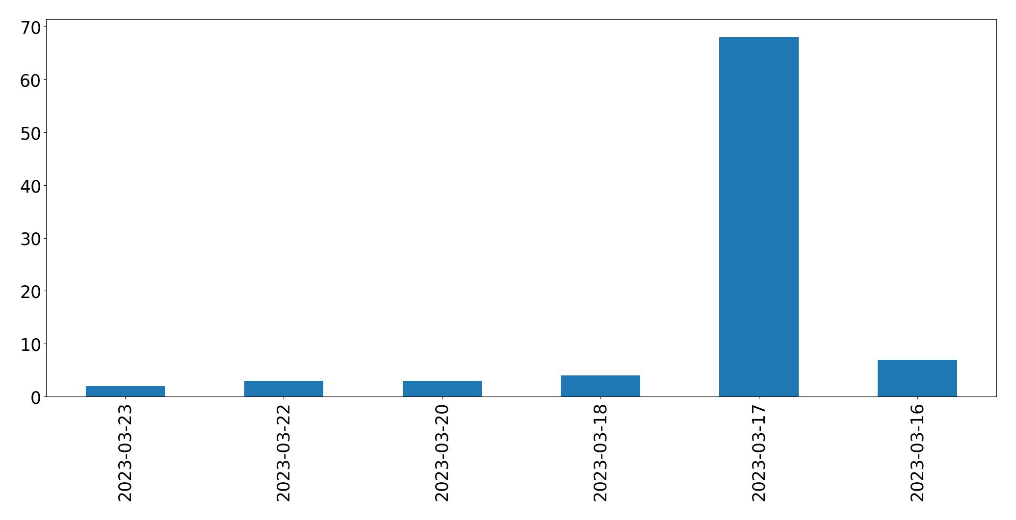 Gráfico de tweets por dia