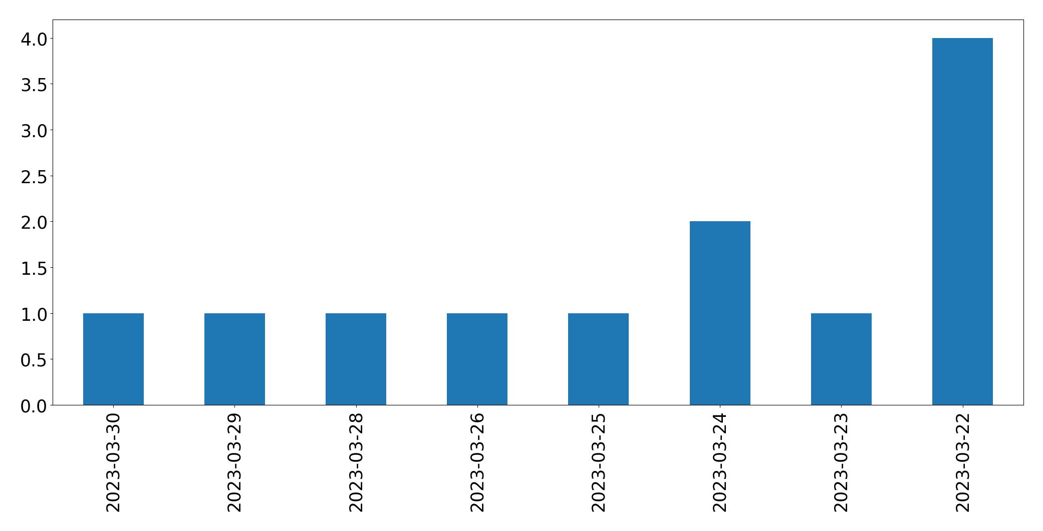 Gunluk tweet grafigi