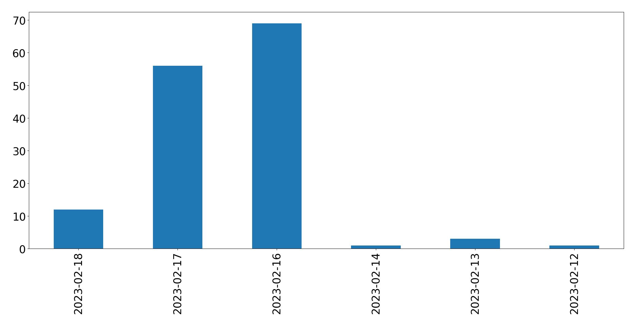 Gráfico de tweets por dia