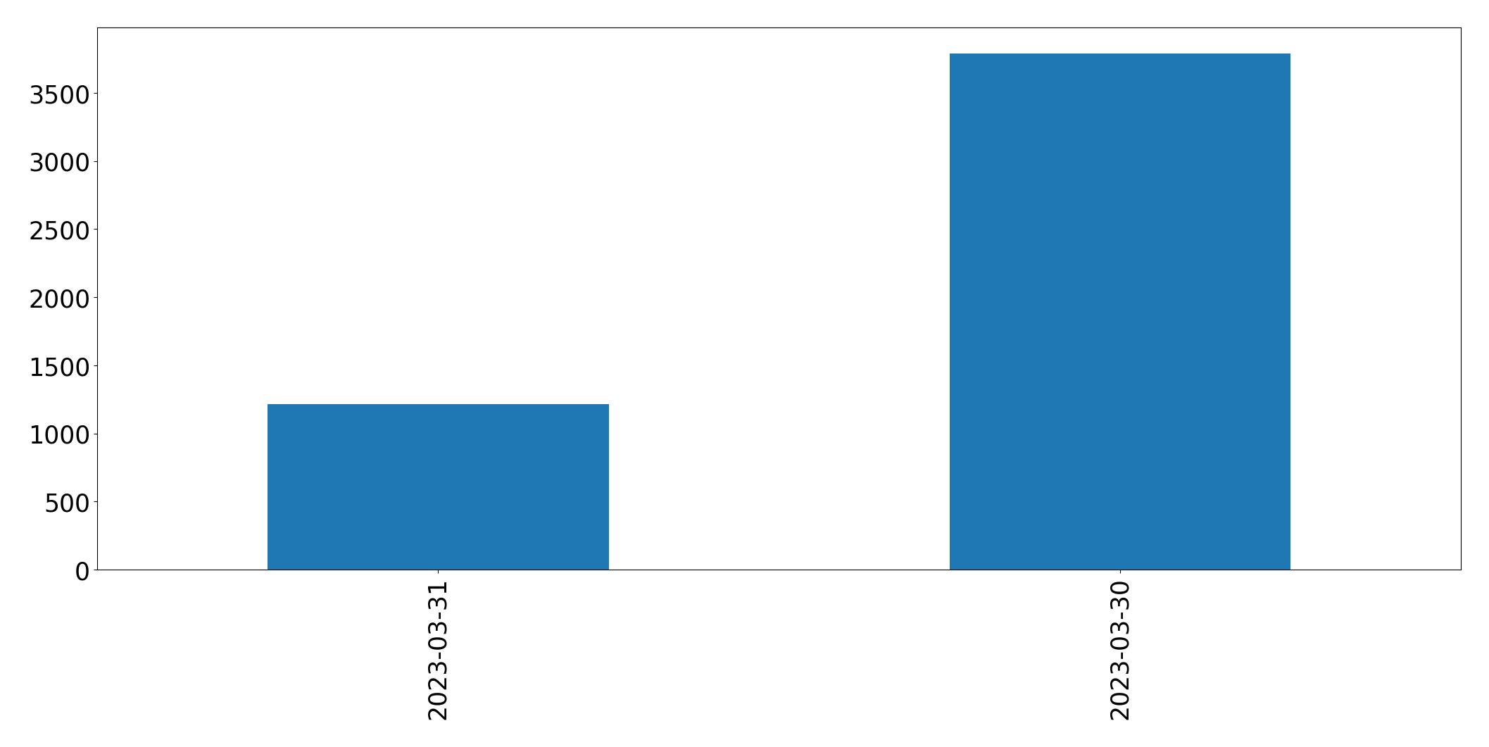 Tweets per day chart
