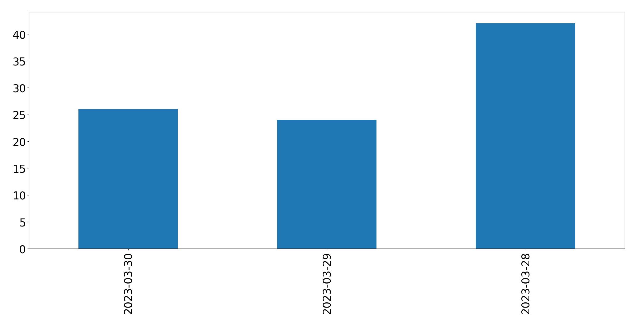 Gráfico de tweets por dia
