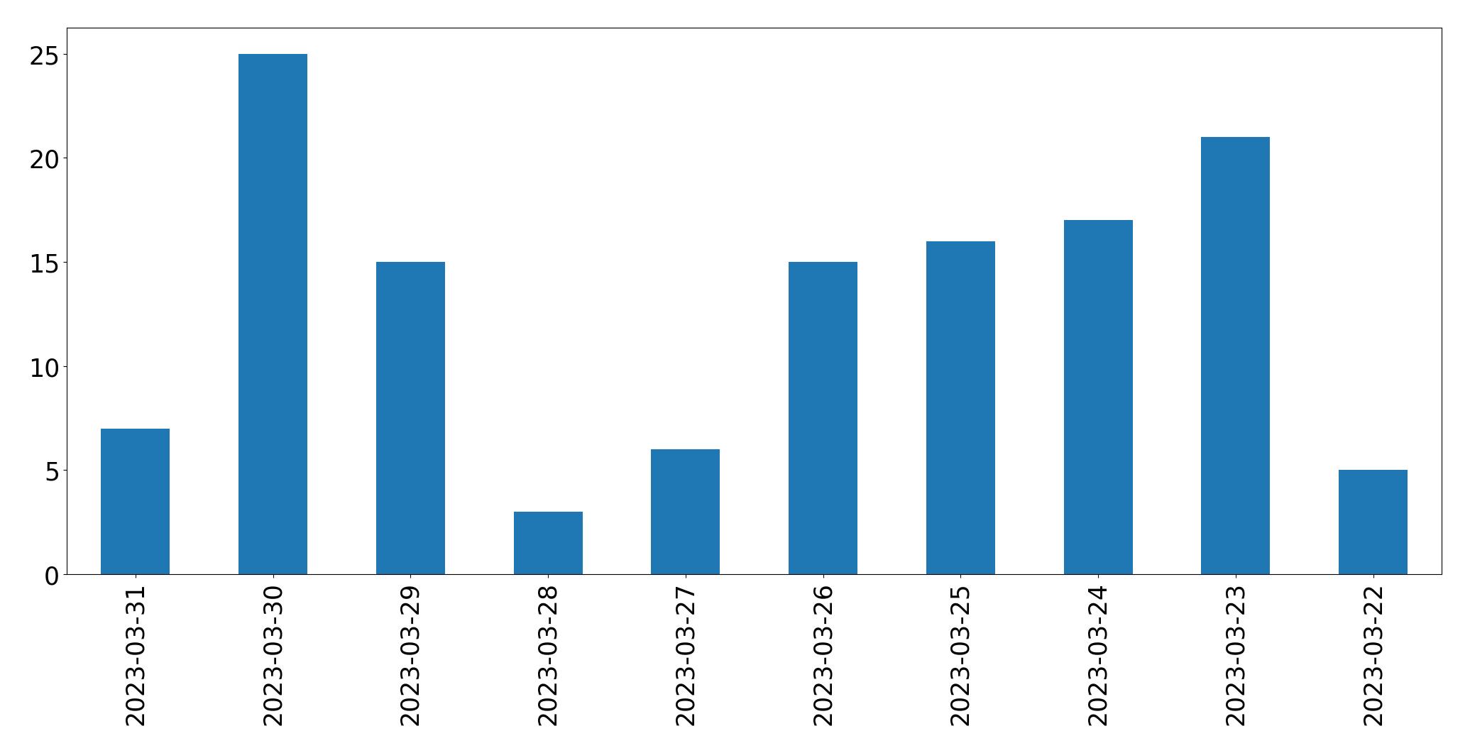Gráfico de tweets por dia