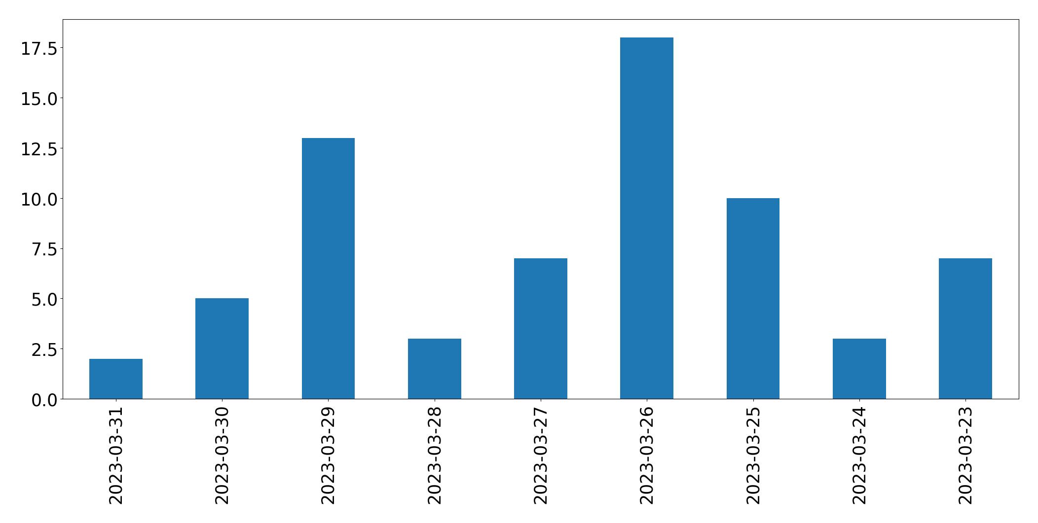 Gráfico de tweets por dia