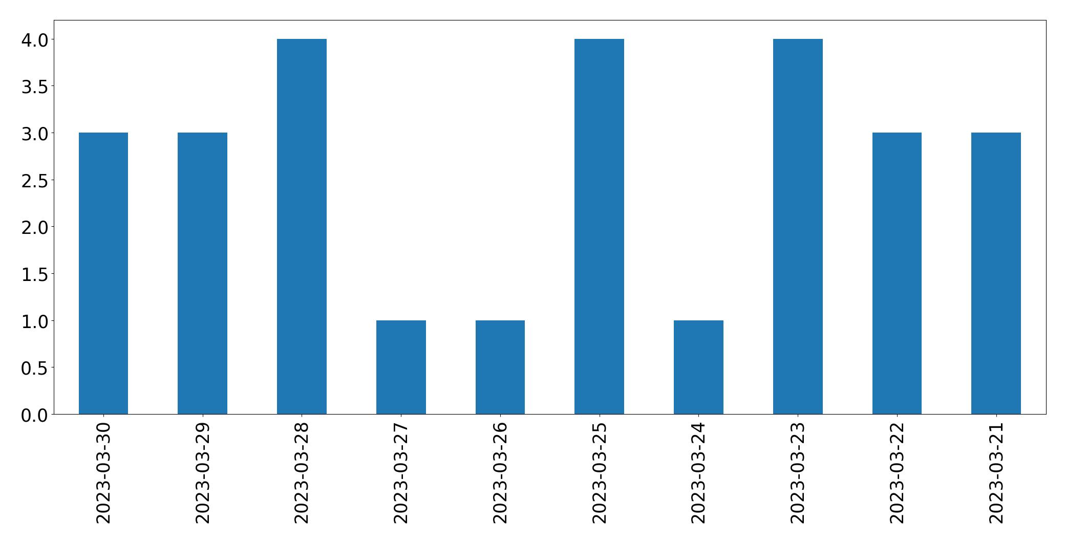 Tweets per day chart