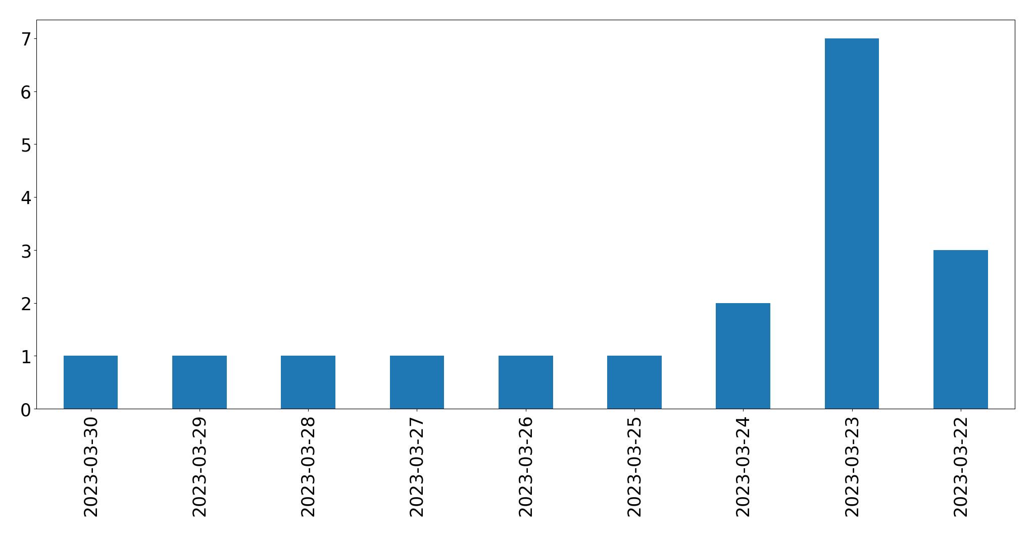 Tweets per day chart